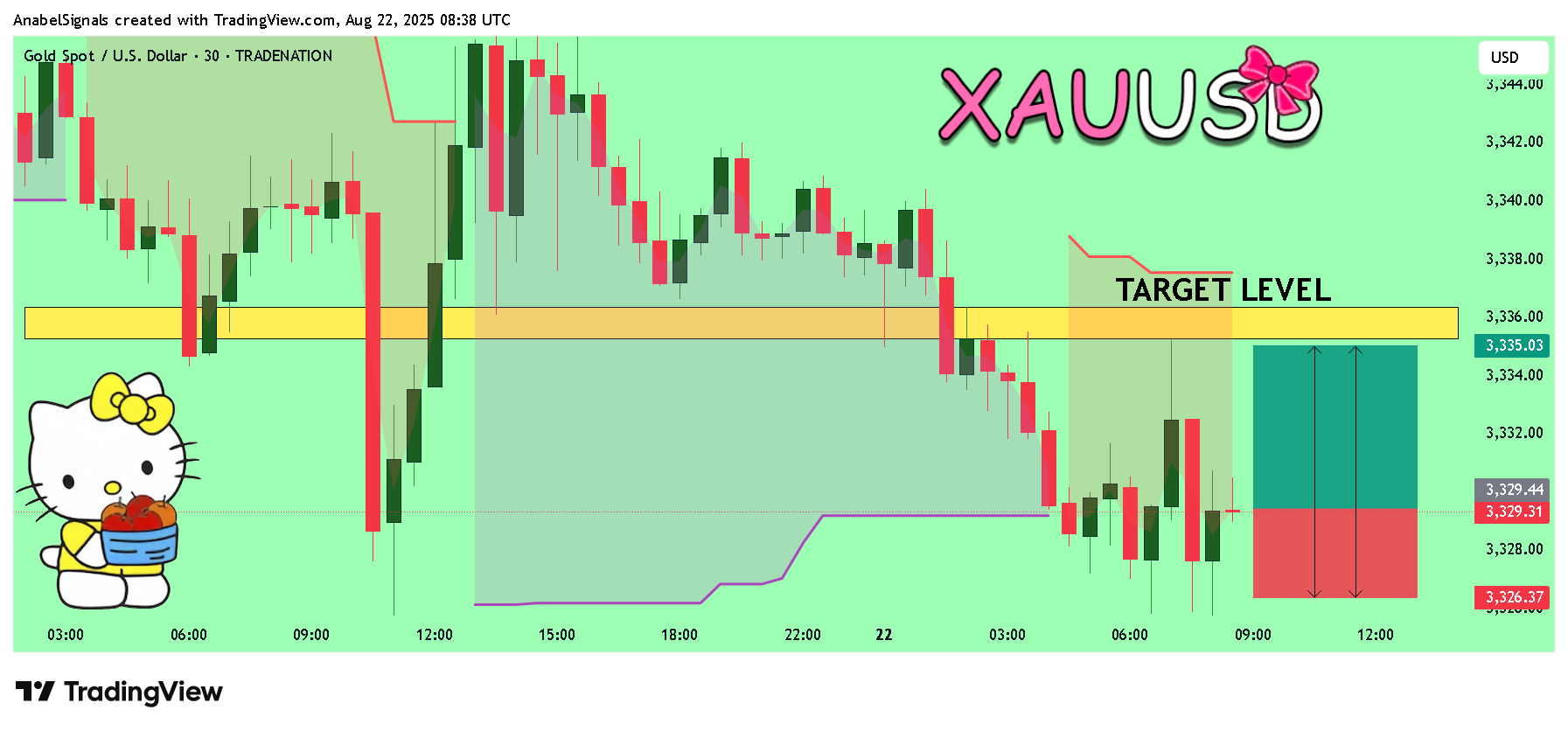 TRADENATION:XAUUSD Chart Image by AnabelSignals