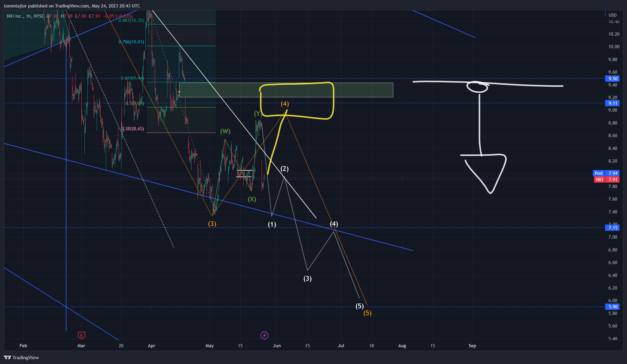 NYSE:NIO Chart Image by tommtajlor