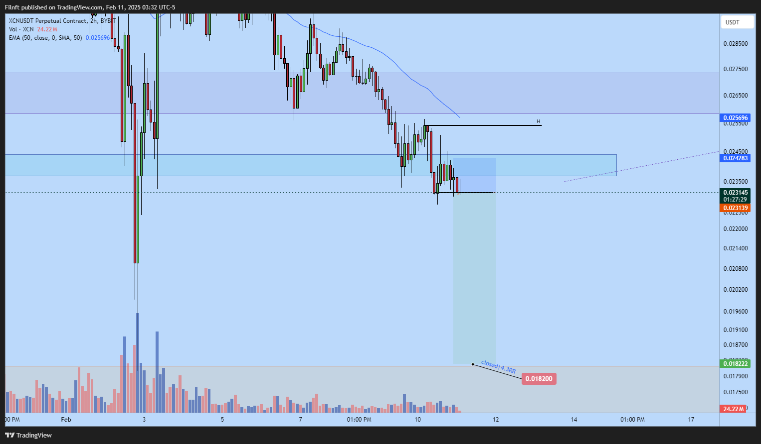 BYBIT:XCNUSDT.P Chart Image by Filnft