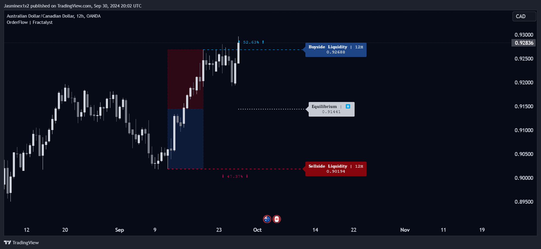 OANDA:AUDCAD Chart Image by Jasminex1x2