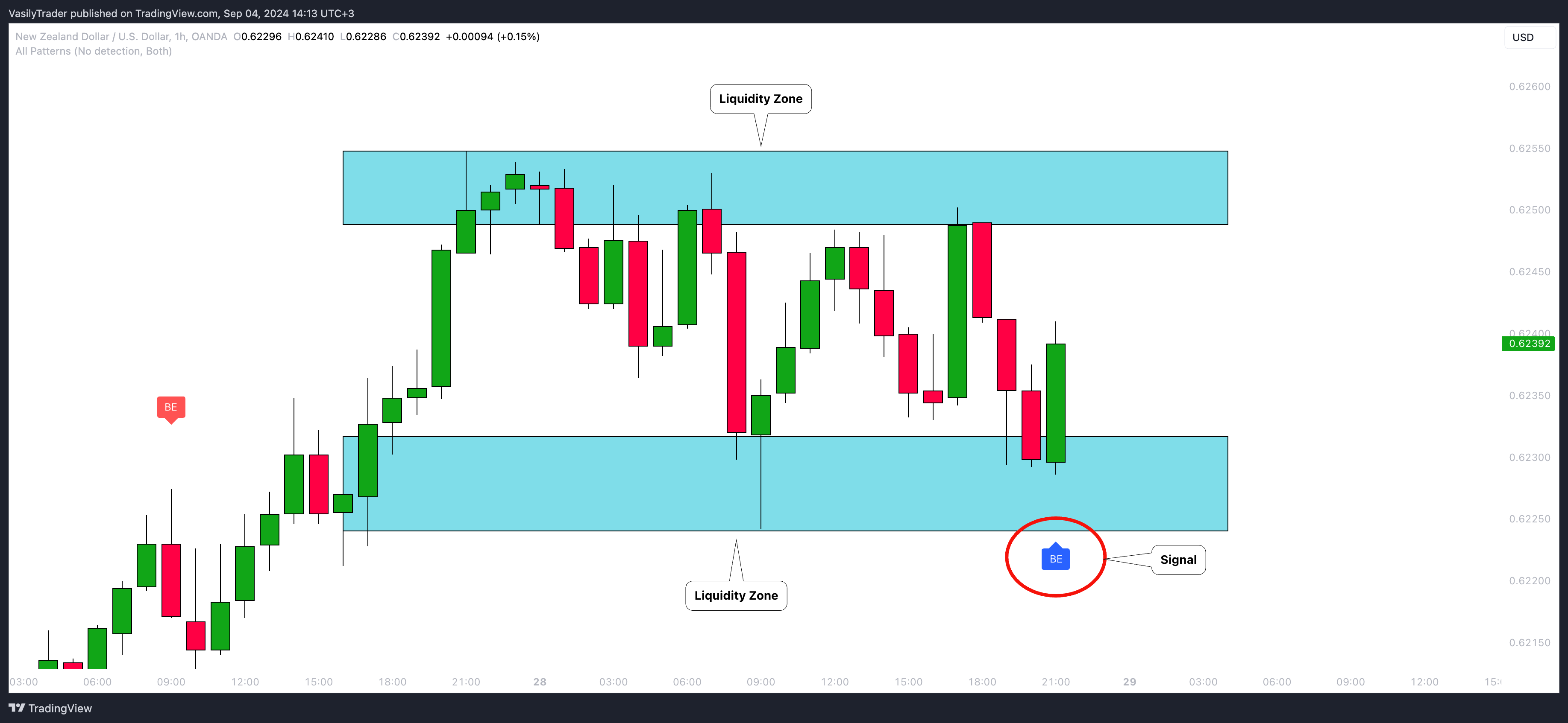 OANDA:NZDUSD Chart Image by VasilyTrader