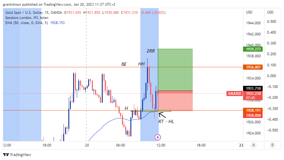 OANDA:XAUUSD Chart Image by grantsimon