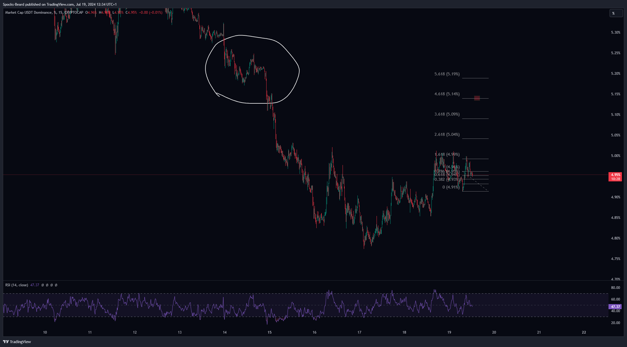 CRYPTOCAP:USDT.D Chart Image by Spocks-Beard