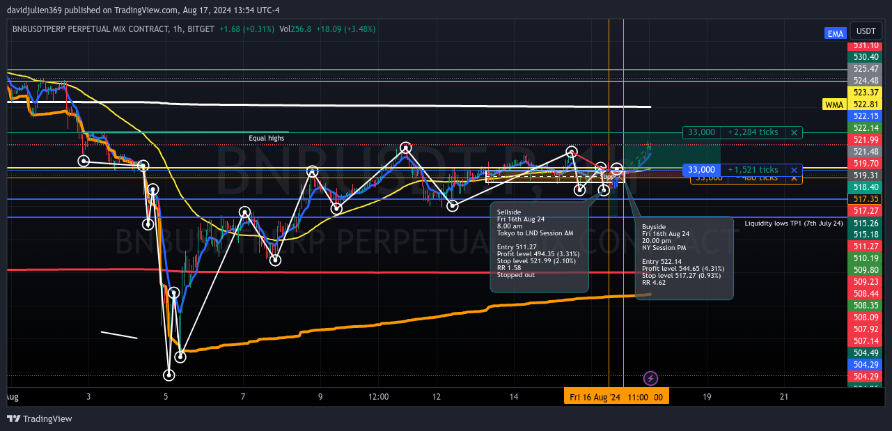 BITGET:BNBUSDT.P Chart Image by davidjulien369