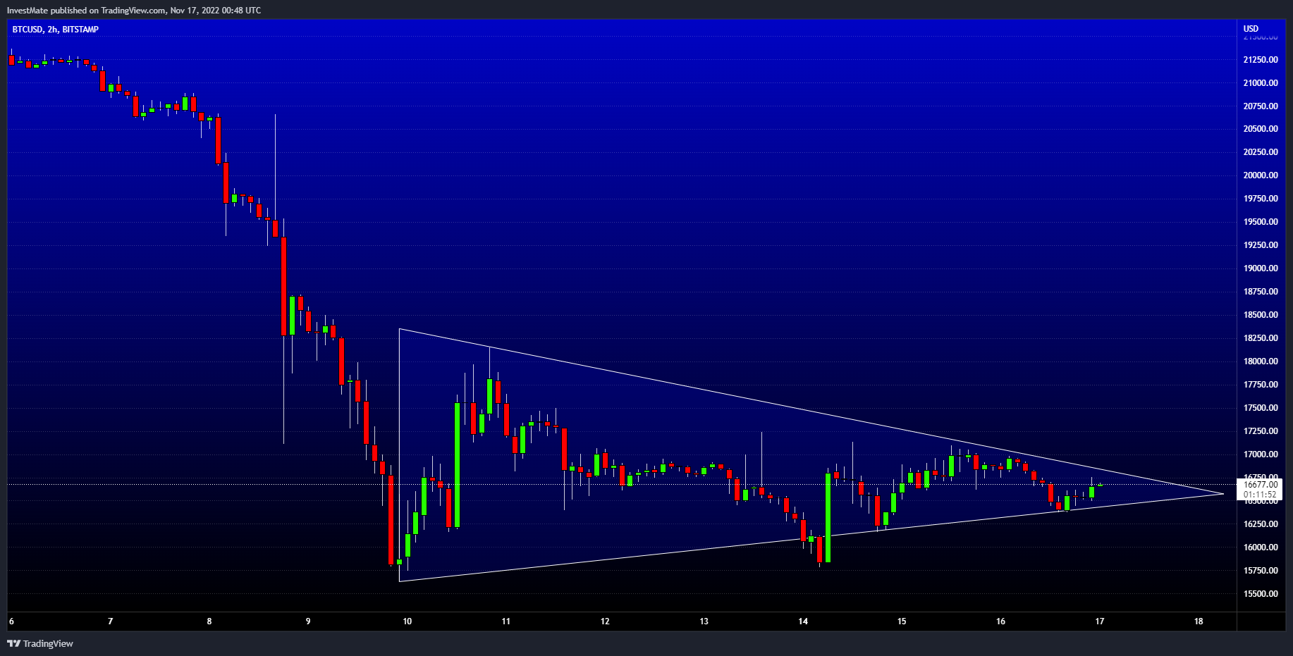 BITSTAMP:BTCUSD Chart Image by InvestMate