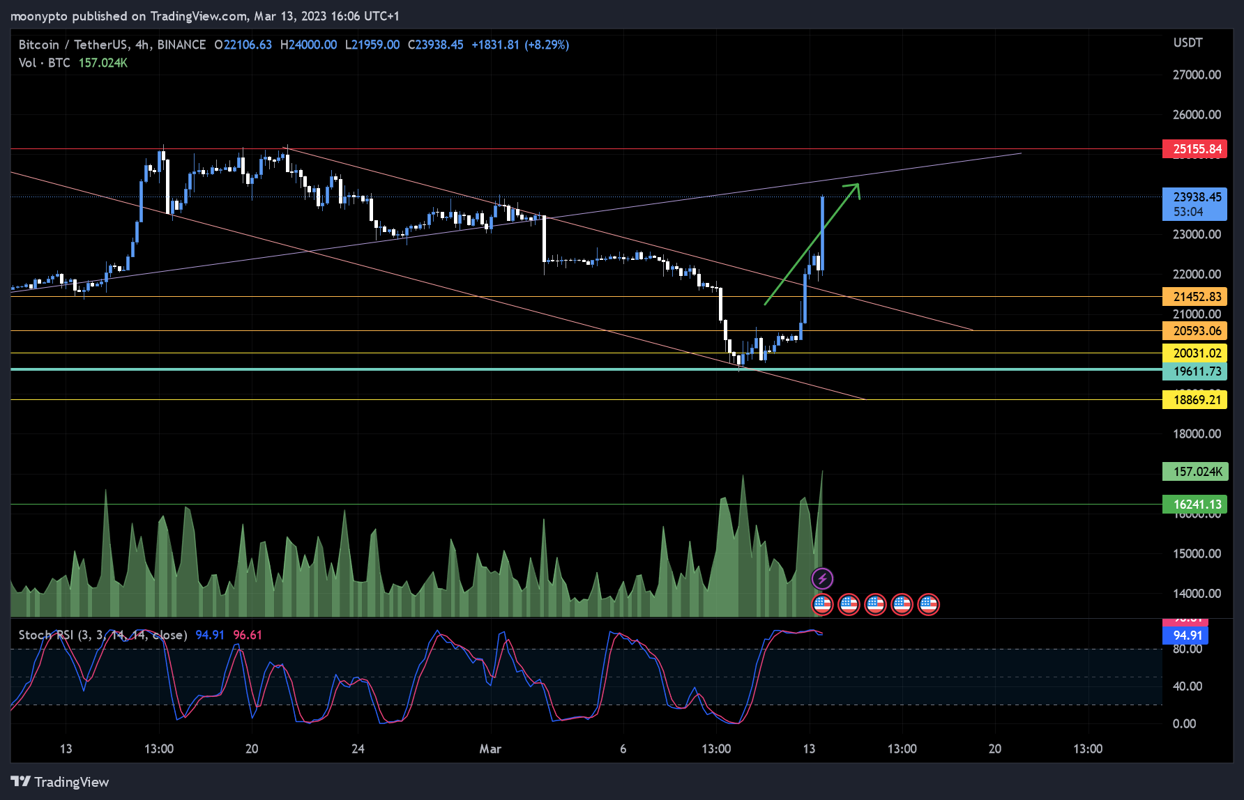 BINANCE:BTCUSDT Chart Image by moonypto