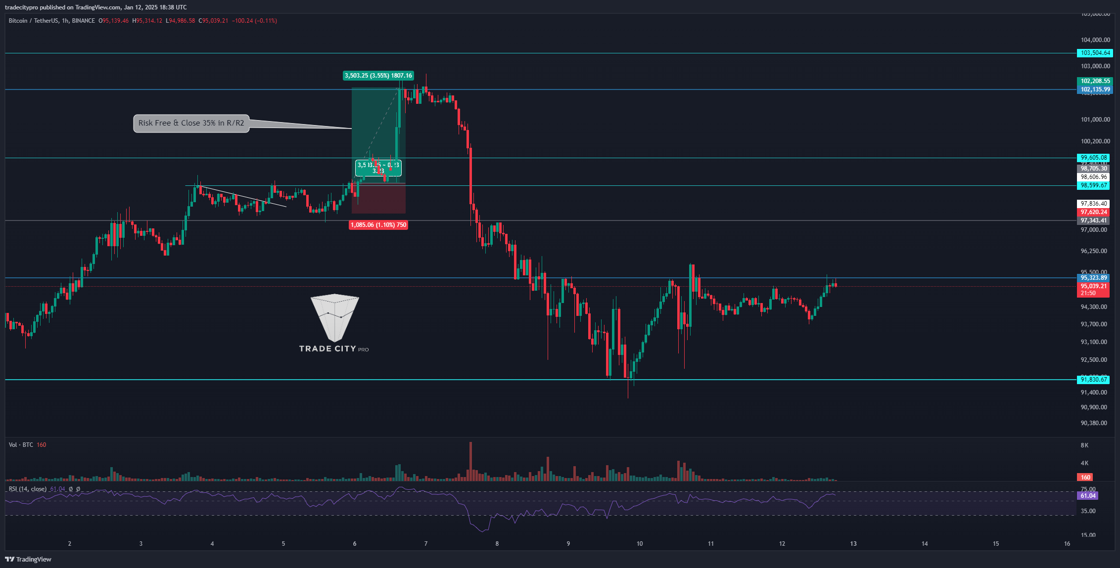 BINANCE:BTCUSDT Chart Image by tradecitypro
