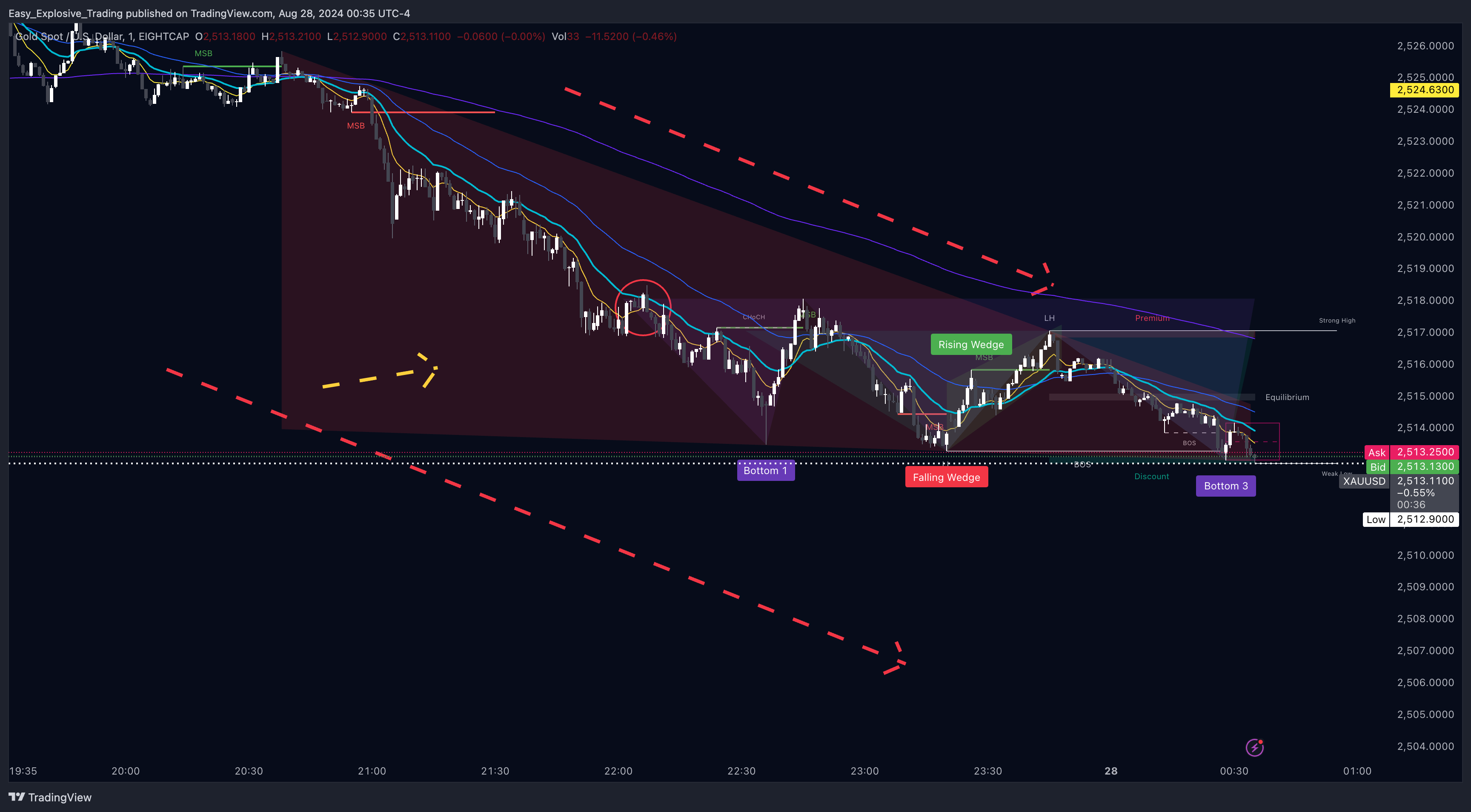 EIGHTCAP:XAUUSD Chart Image by Easy_Explosive_Trading