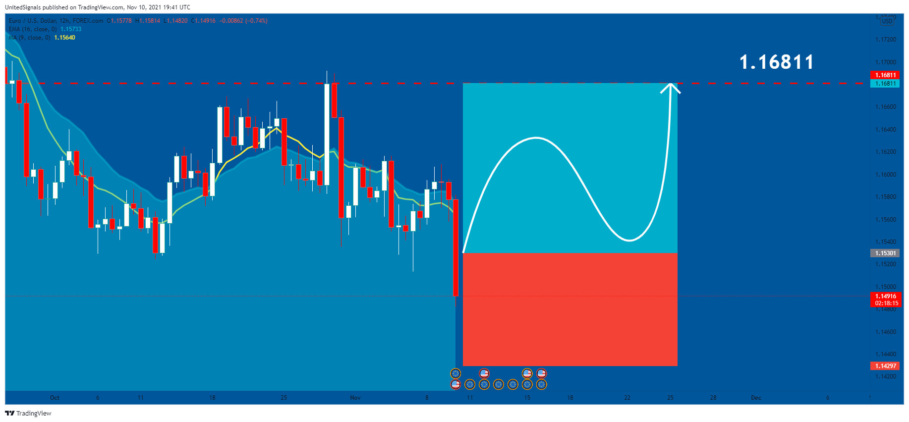 FOREXCOM:EURUSD Chart Image by UnitedSignals