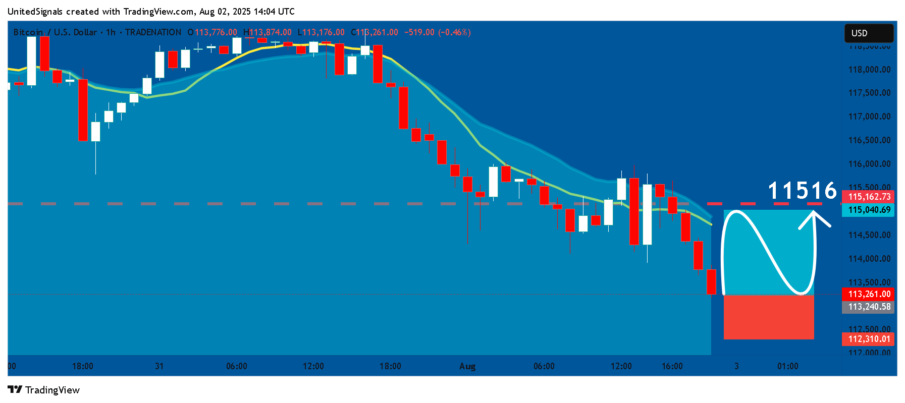 TRADENATION:BTCUSD Chart Image by UnitedSignals