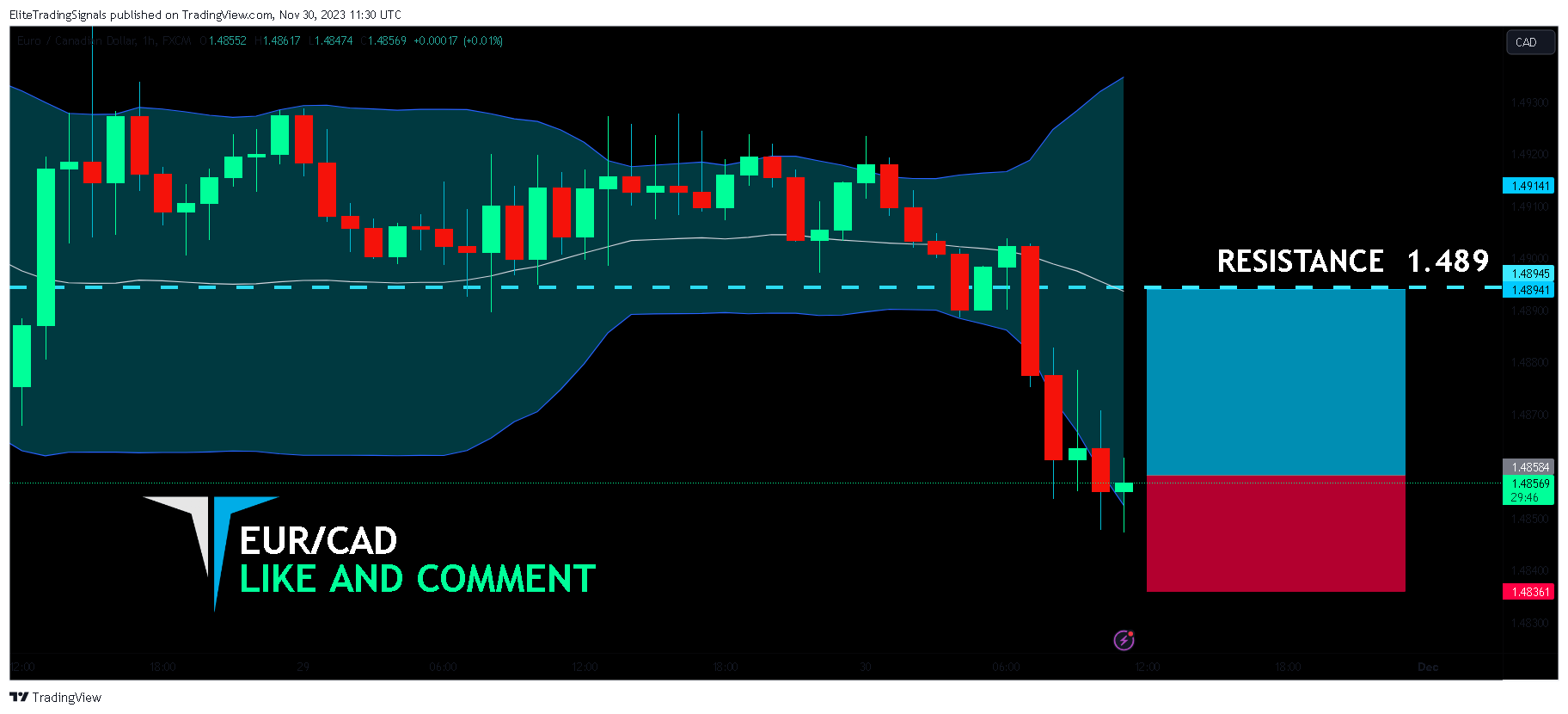 FX:EURCAD Chart Image by EliteTradingSignals