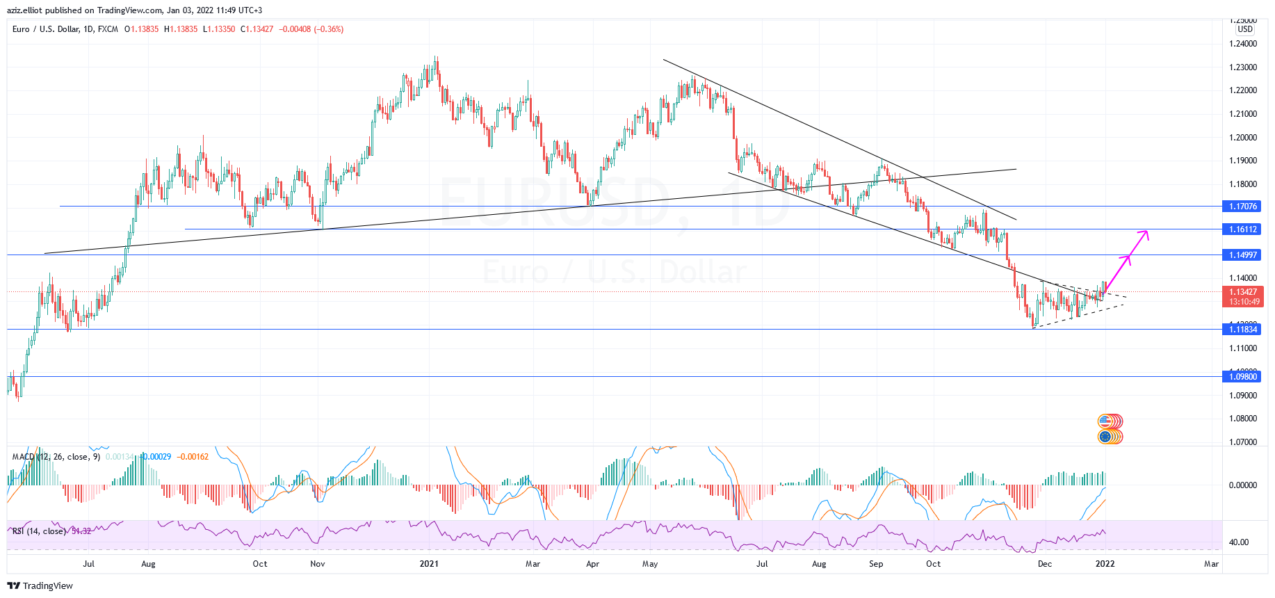 FX:EURUSD Chart Image by azizelliott