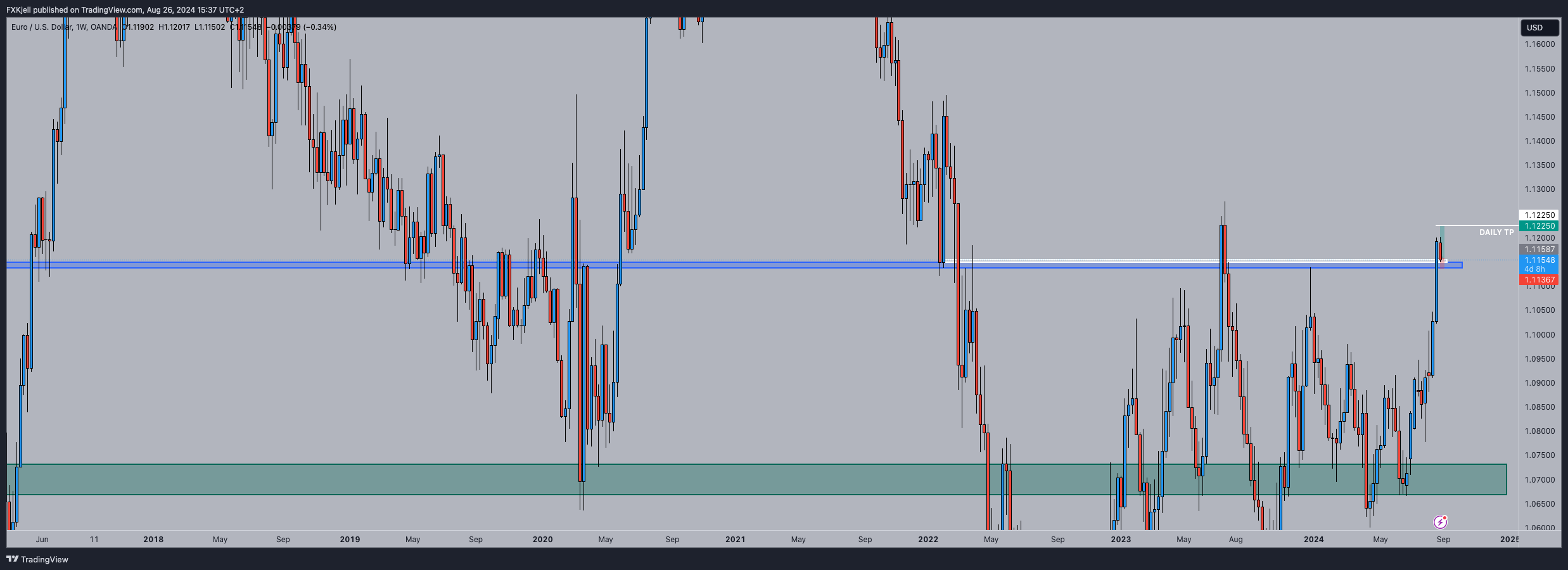 OANDA:EURUSD Chart Image by Pipjager