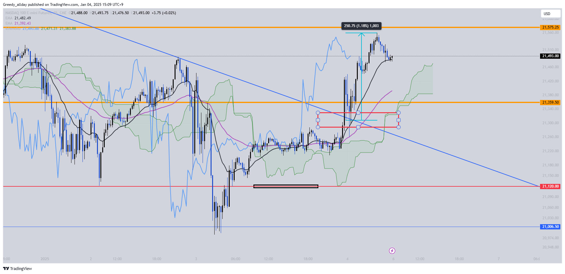 CME_MINI:NQ1! Chart Image by Greedy_allday