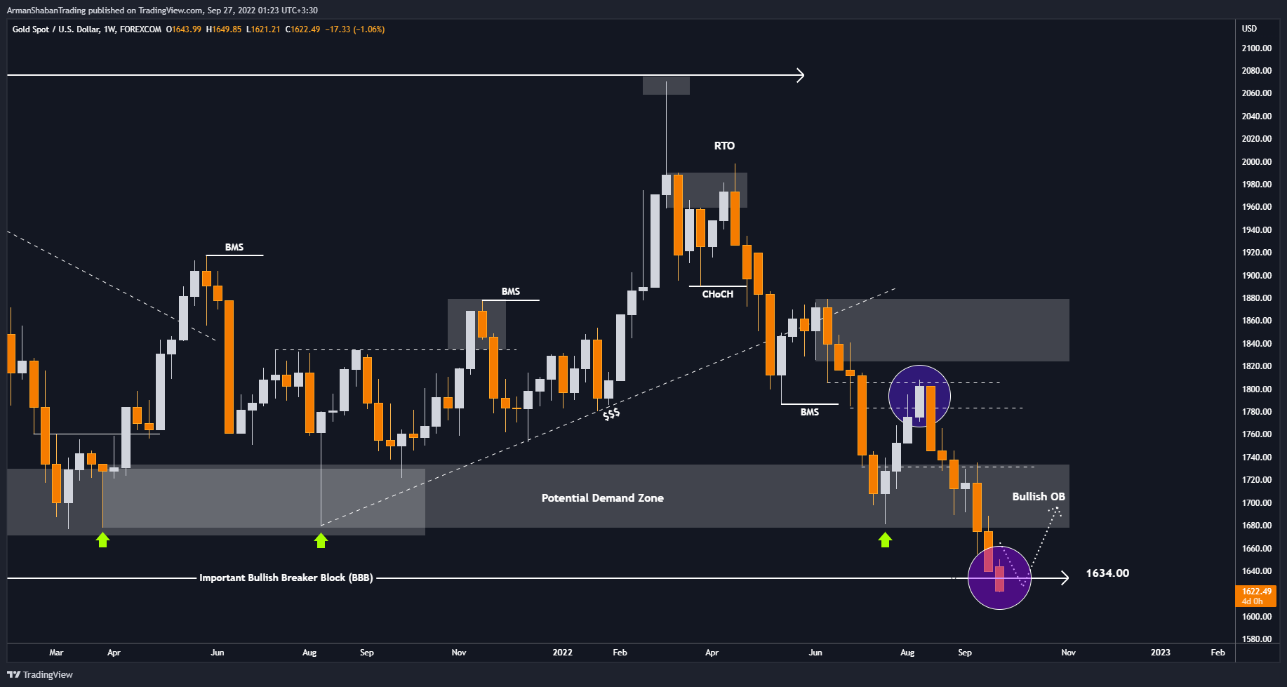 FOREXCOM:XAUUSD Chart Image by ArmanShabanTrading
