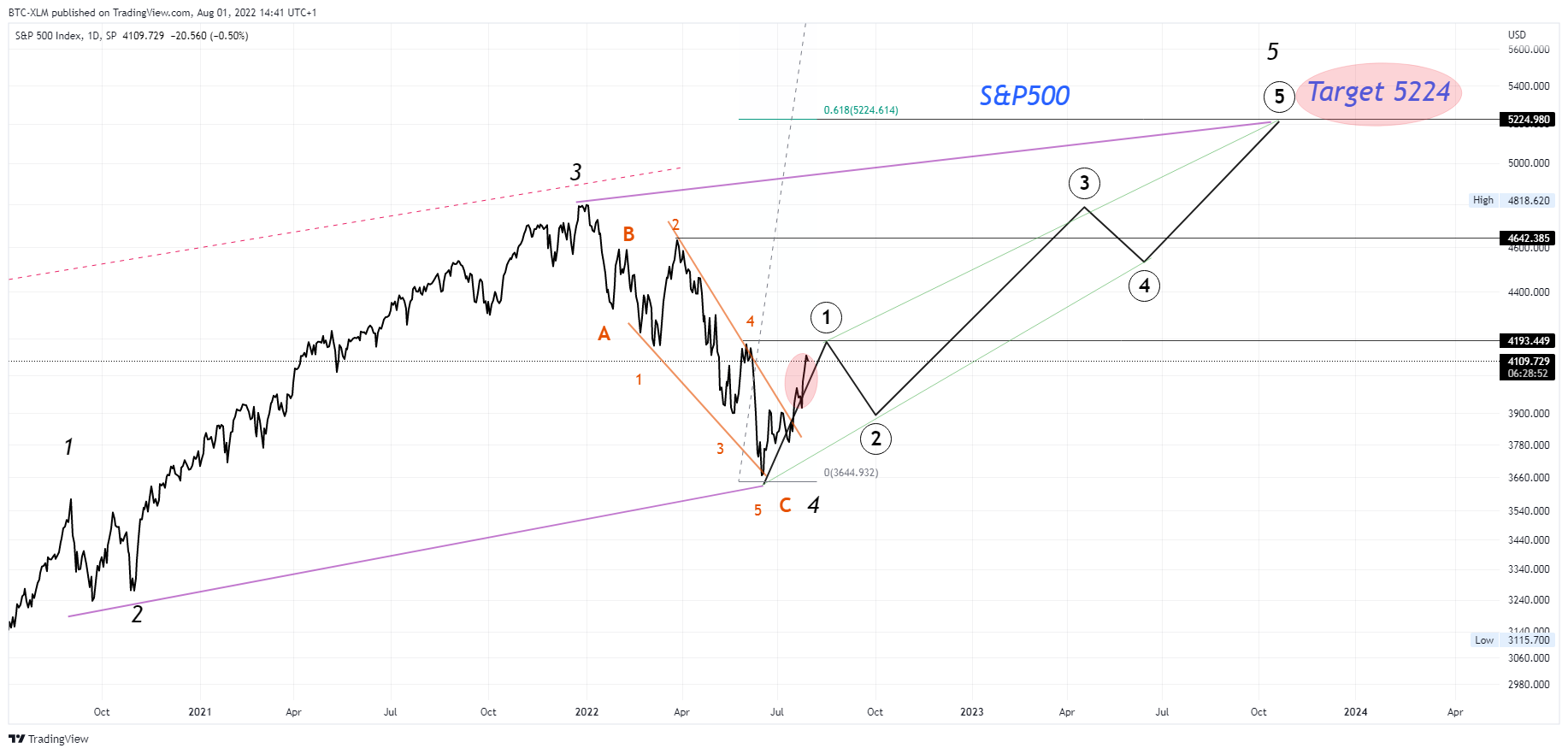 SP:SPX Chart Image by BTC-XLM