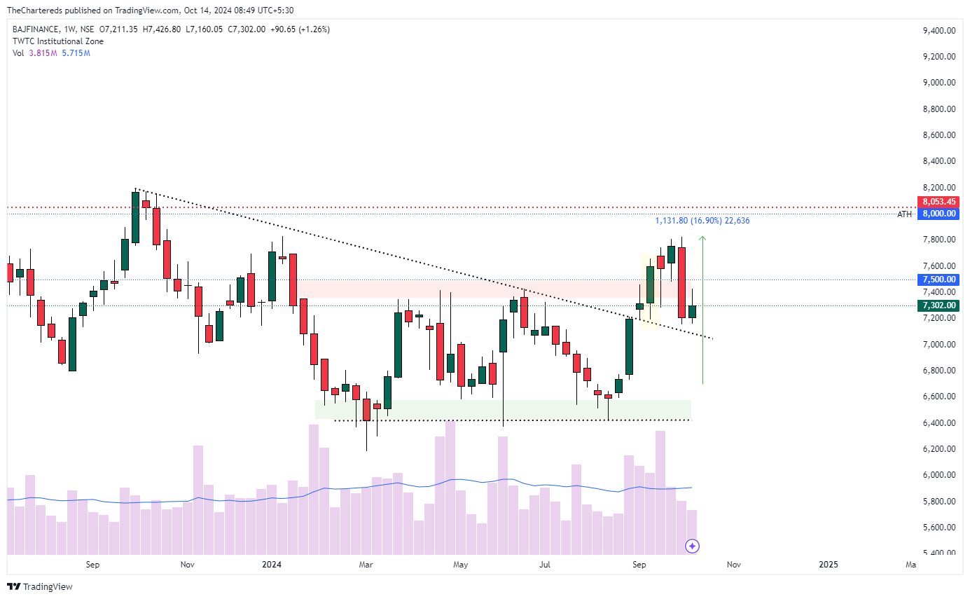 NSE:BAJFINANCE Chart Image by TheChartereds