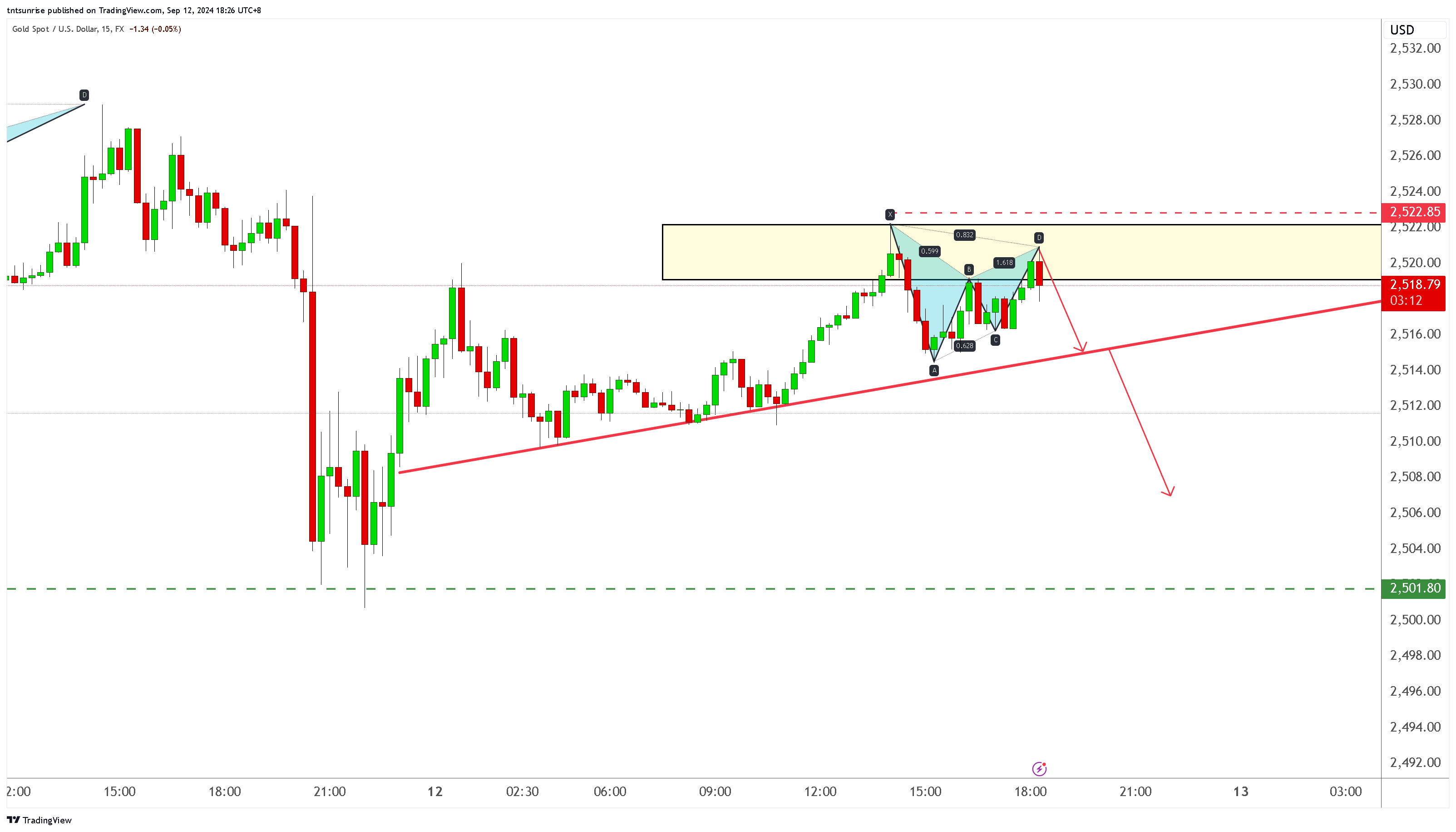 FX:XAUUSD Chart Image by tntsunrise