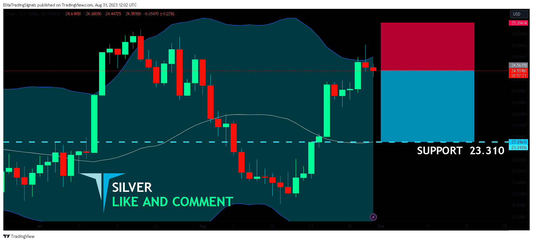 OANDA:XAGUSD Chart Image by EliteTradingSignals