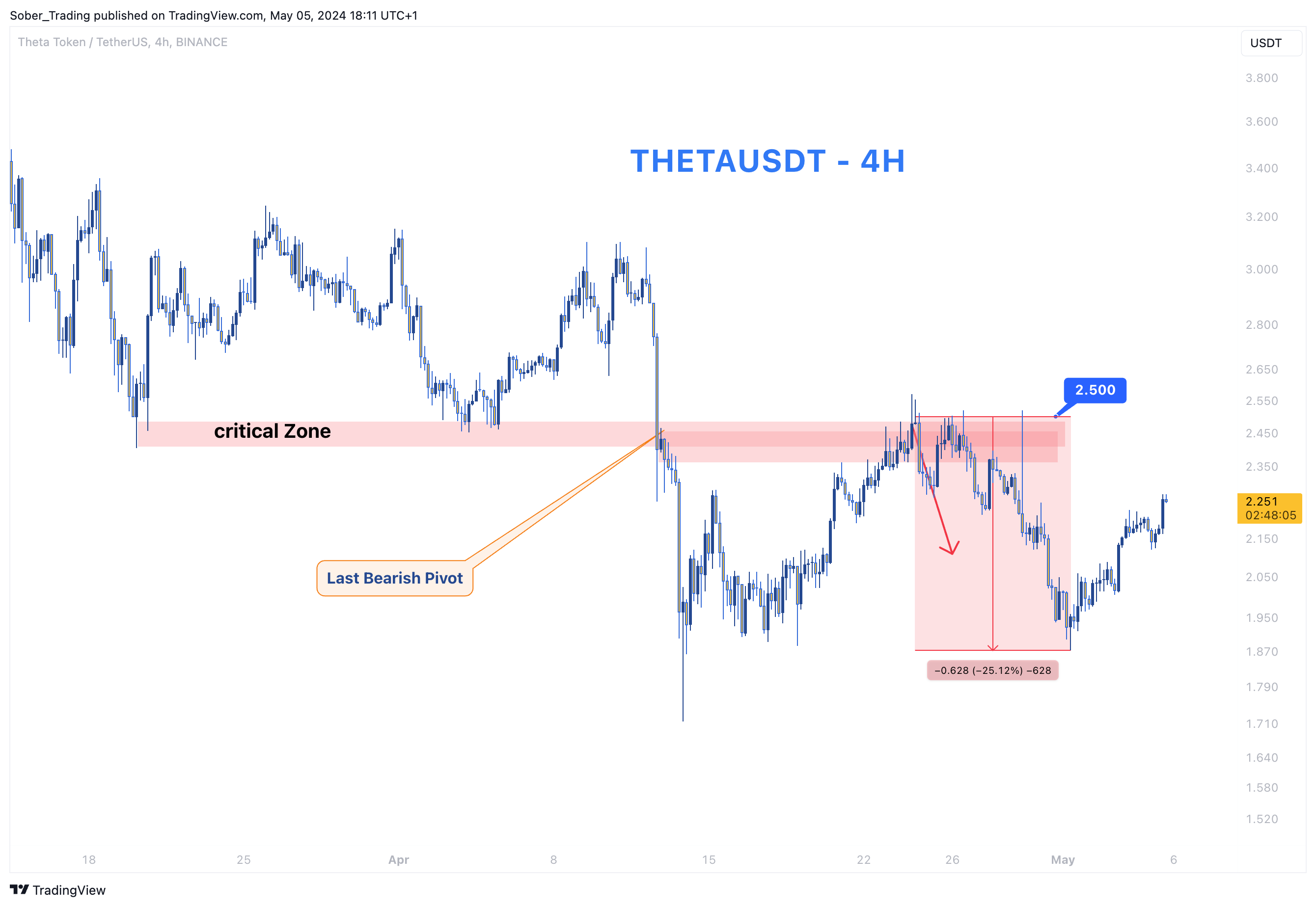 BINANCE:THETAUSDT Chart Image by Sober_Trading