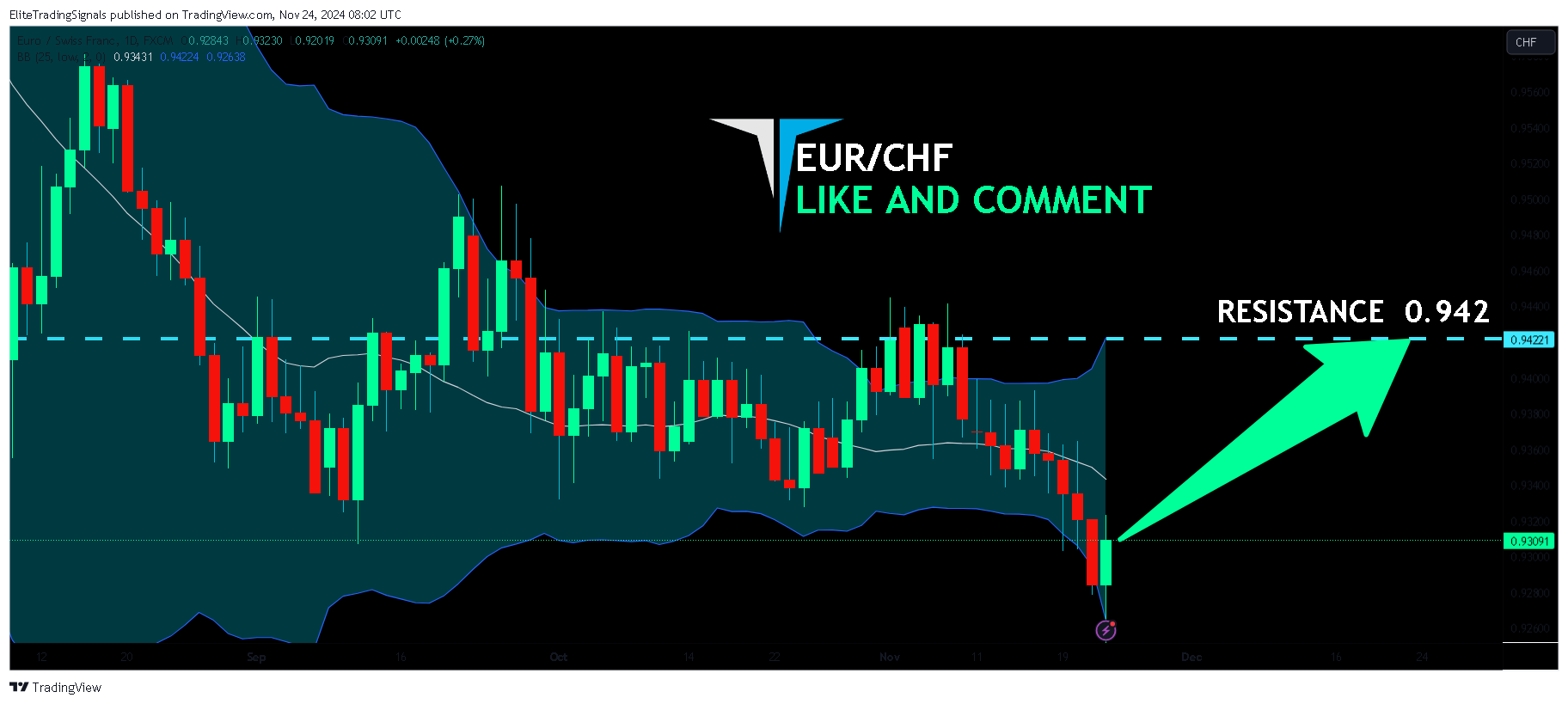 FX:EURCHF Chart Image by EliteTradingSignals