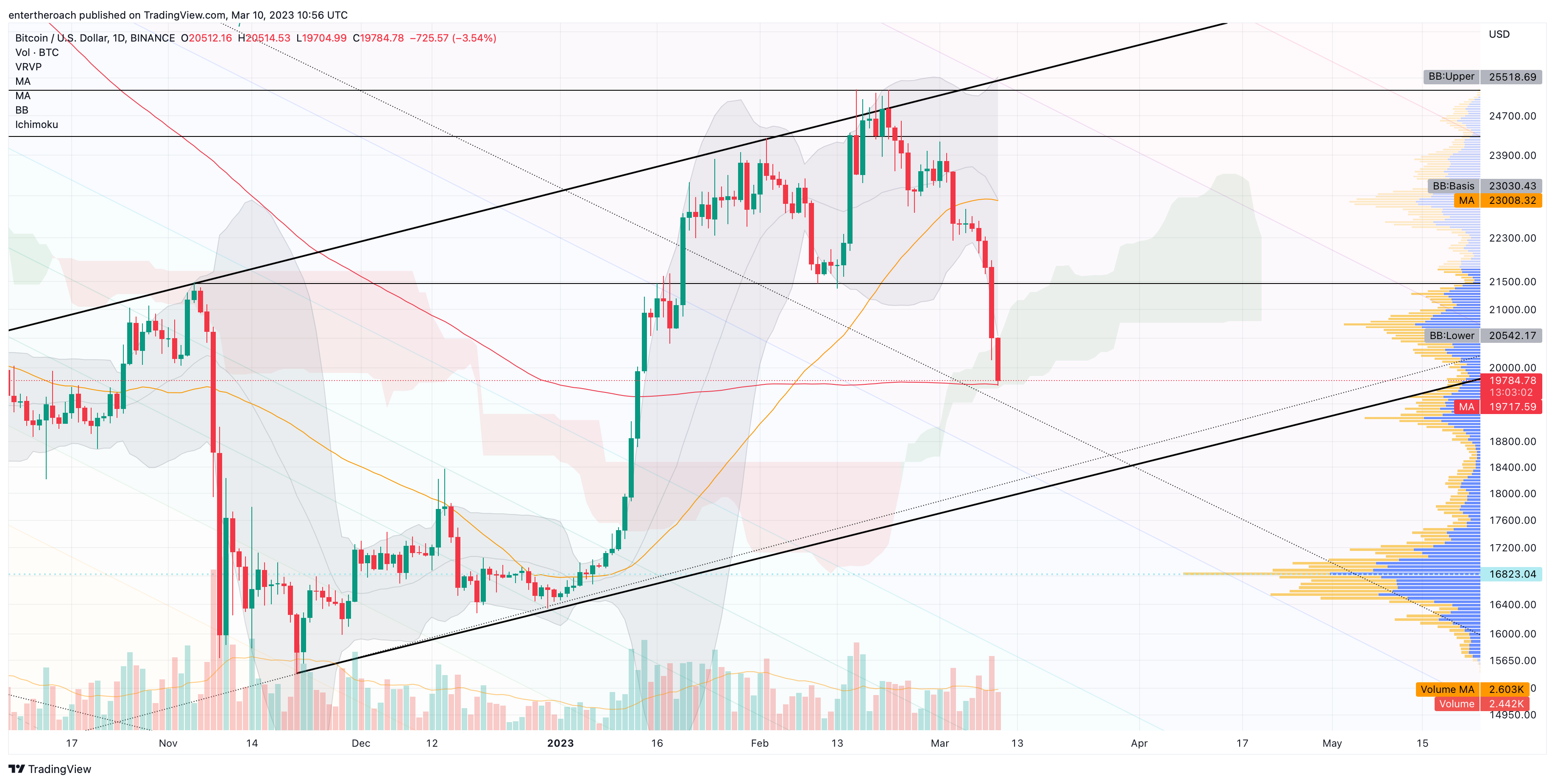 BINANCE:BTCUSD Chart Image by TradingThroughTheLens