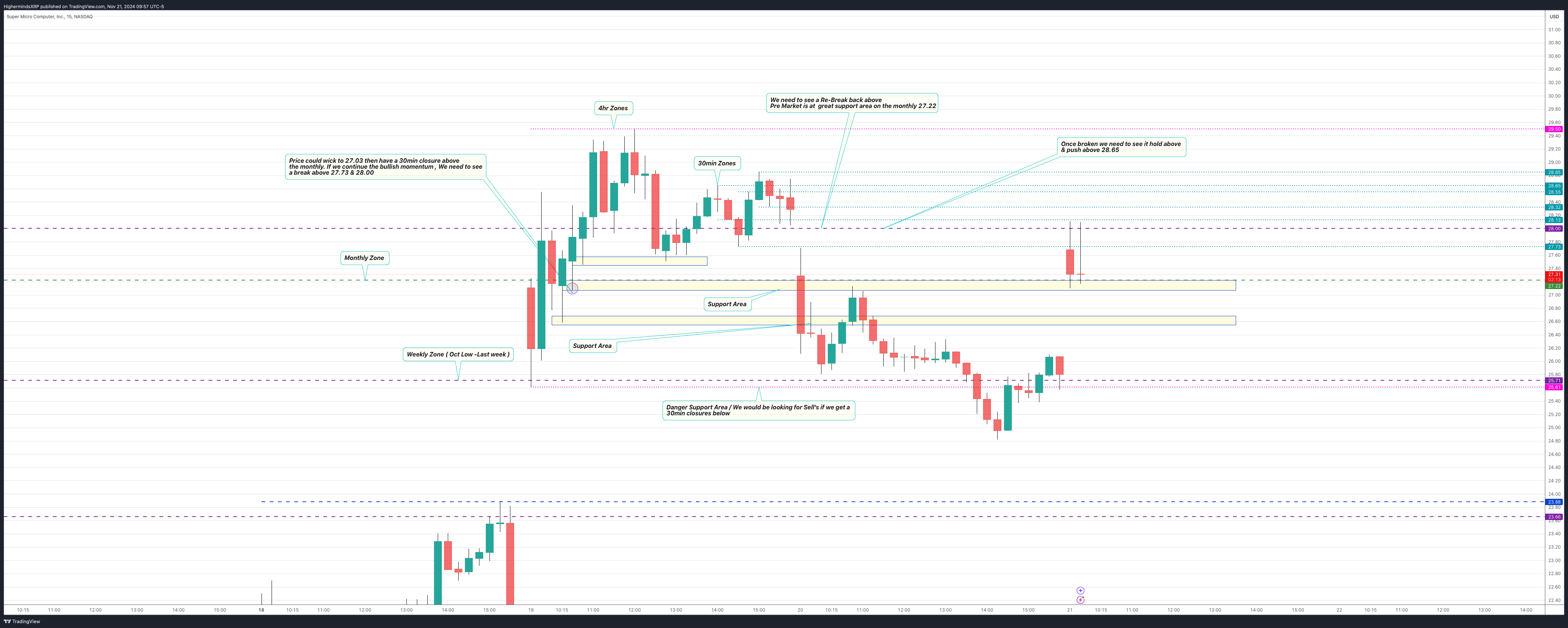 NASDAQ:SMCI Chart Image by HighermindsXRP