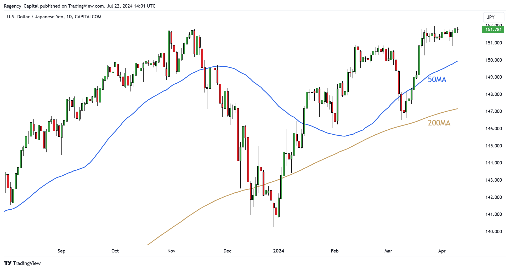 CAPITALCOM:USDJPY Chart Image by Regency_Capital