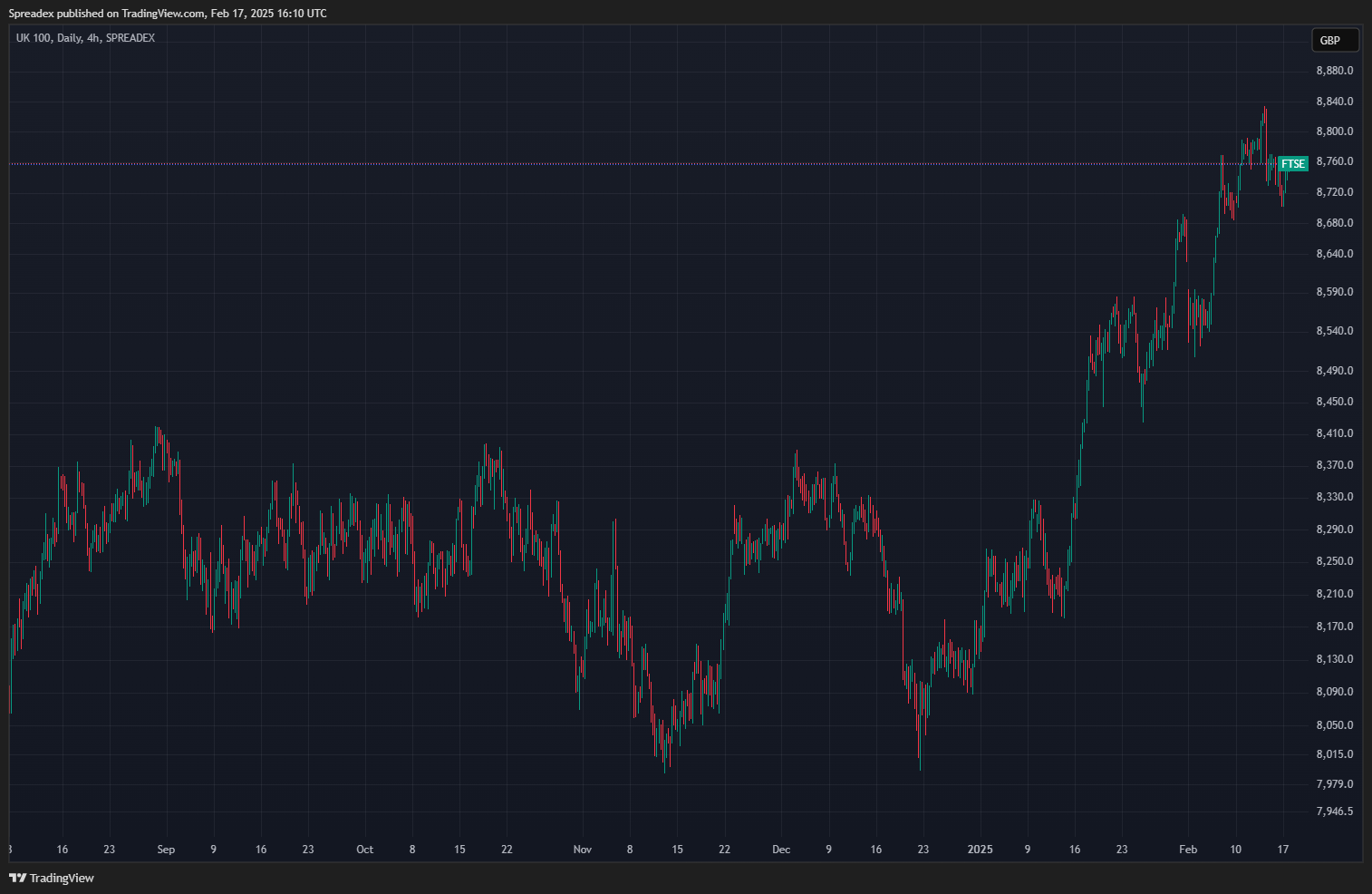 SPREADEX:FTSE Chart Image by Spreadex