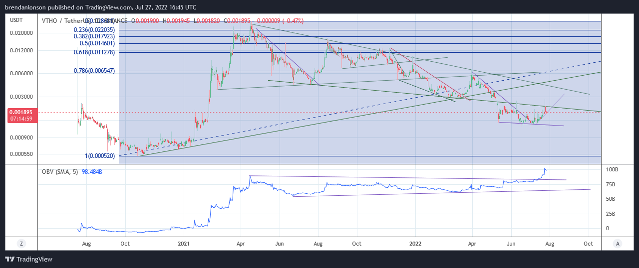 BINANCE:VTHOUSDT Chart Image by brendanlonson