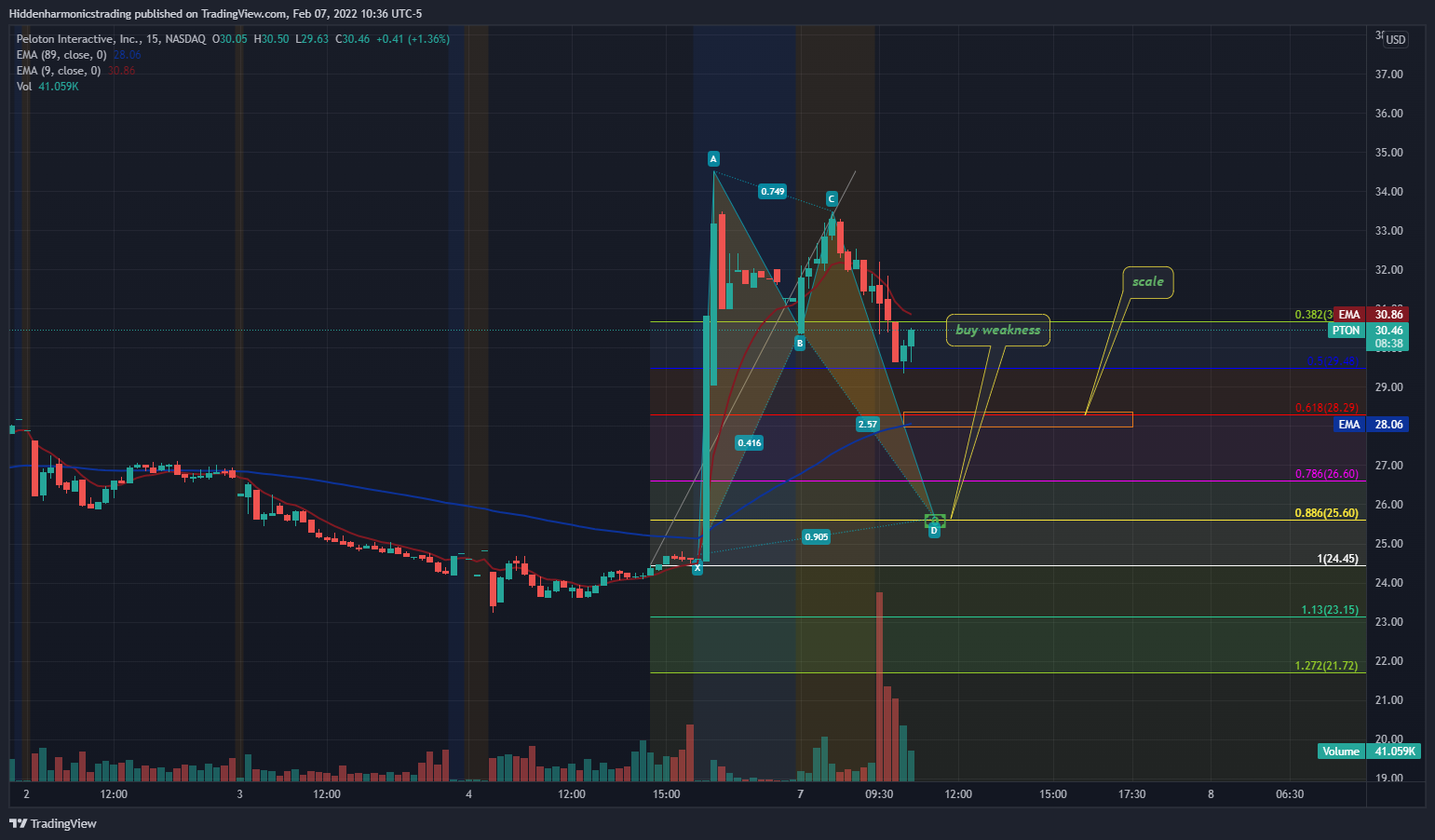 NASDAQ:PTON Chart Image by Hiddenharmonicstrading