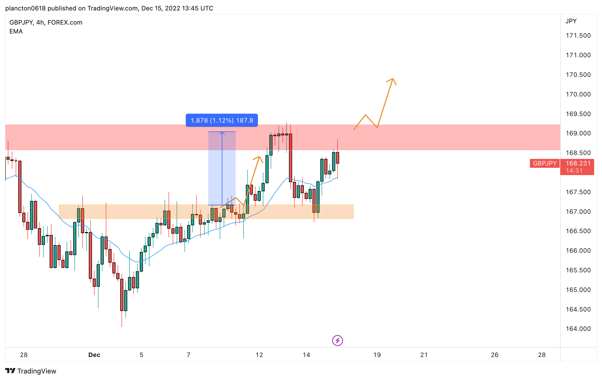 FOREXCOM:GBPJPY Chart Image by InkyGrip