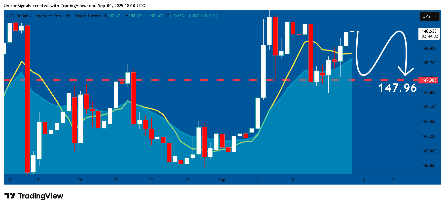 TRADENATION:USDJPY Chart Image by UnitedSignals