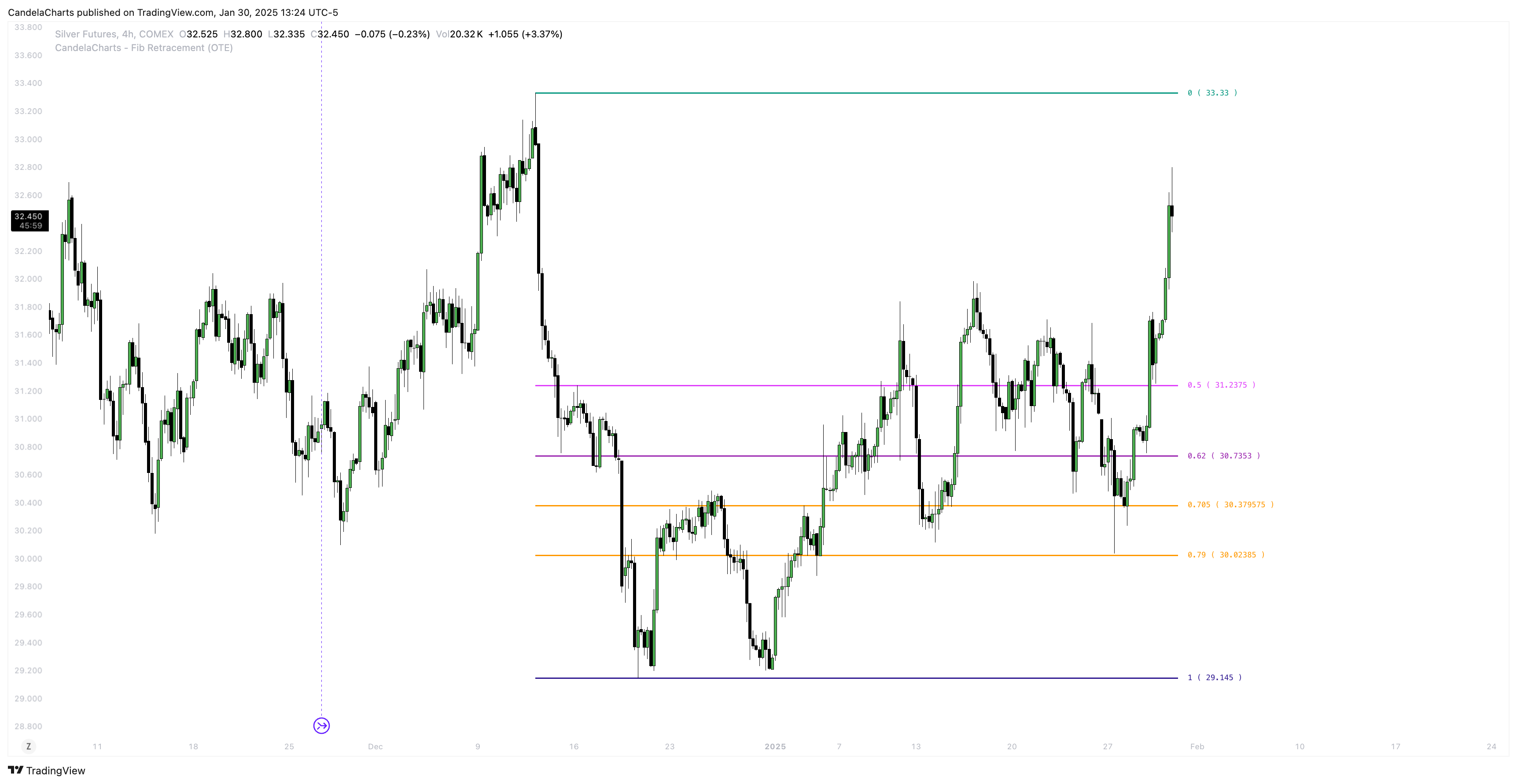COMEX_DL:SI1! Chart Image by CandelaCharts