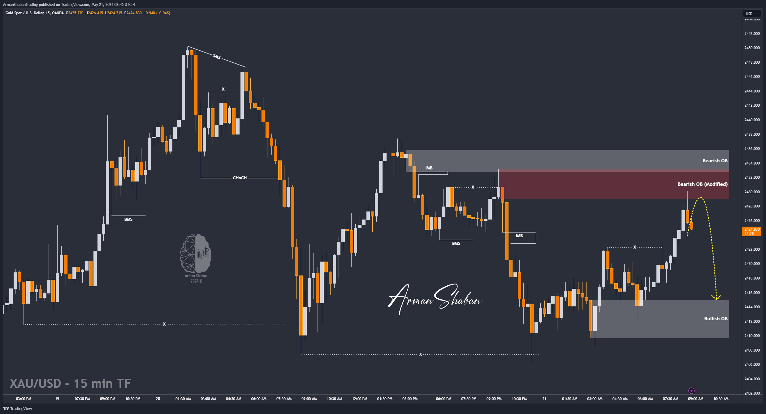OANDA:XAUUSD Chart Image by ArmanShabanTrading