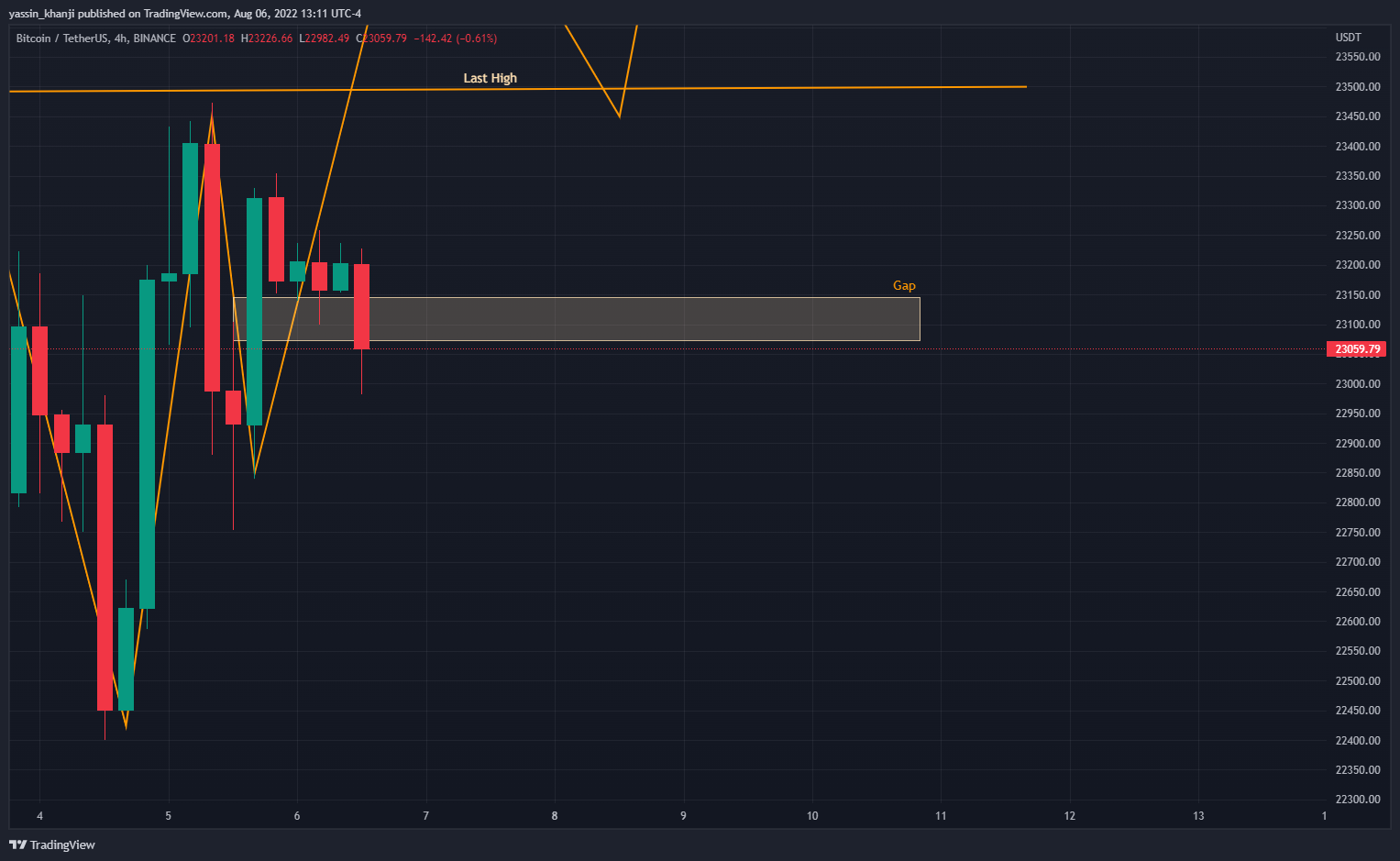 BINANCE:BTCUSDT Chart Image by yassin_khanji