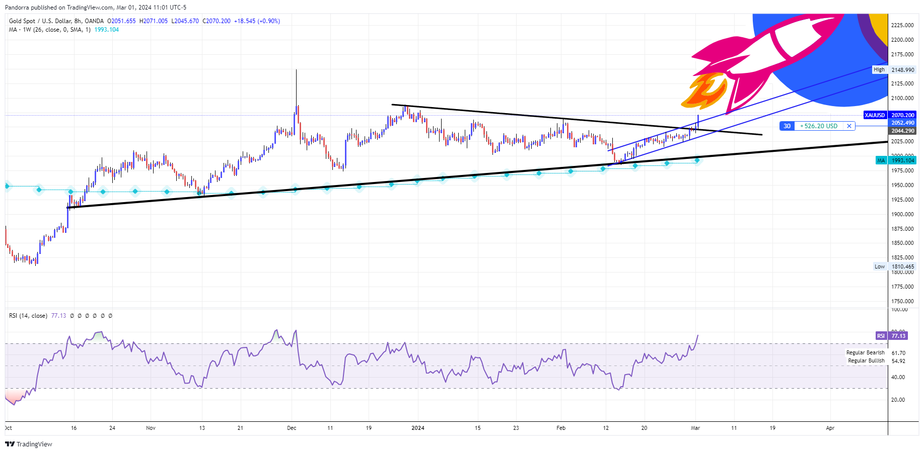 OANDA:XAUUSD Chart Image by PandorraResearch