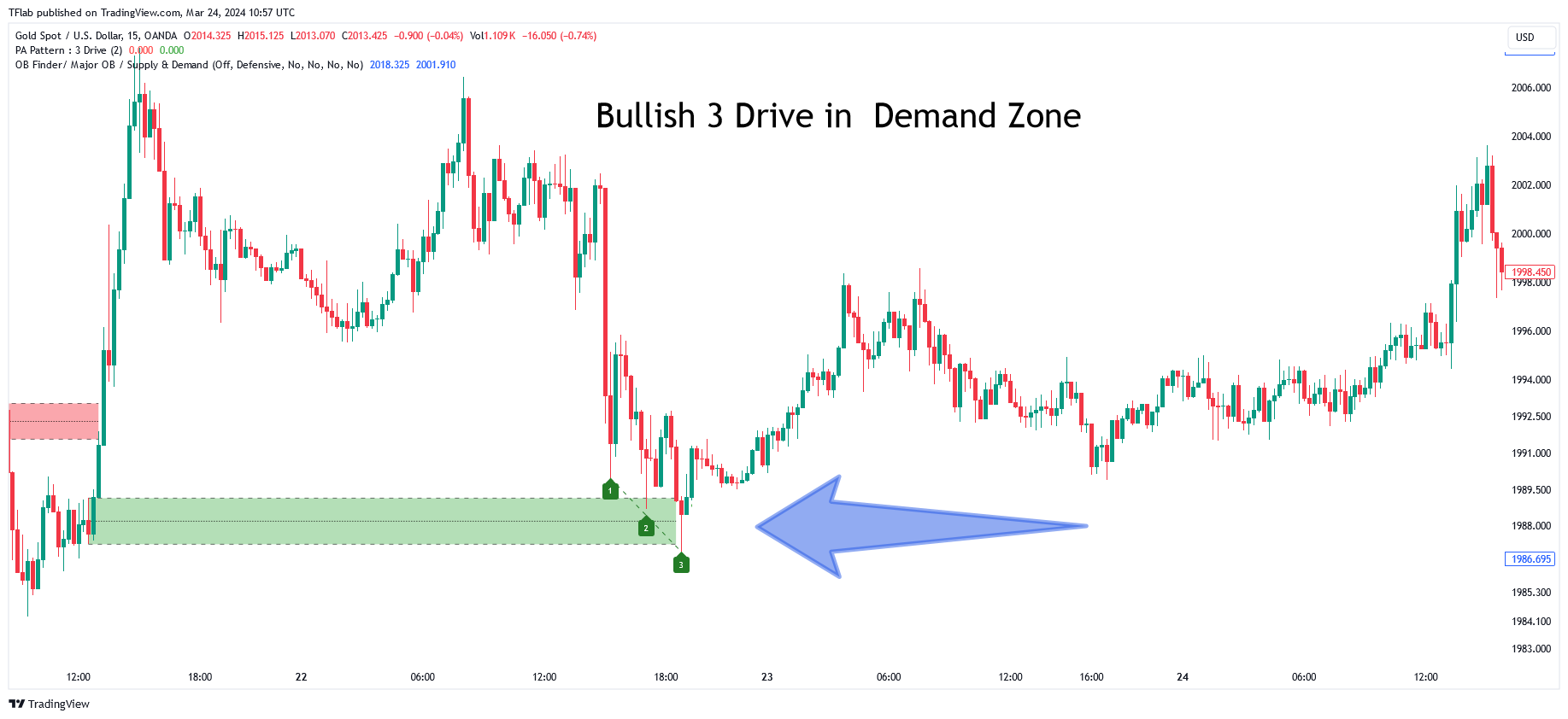 OANDA:XAUUSD Chart Image by TFlab