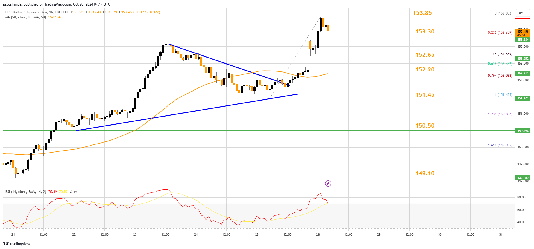 FXOPEN:USDJPY Chart Image by aayushjindal
