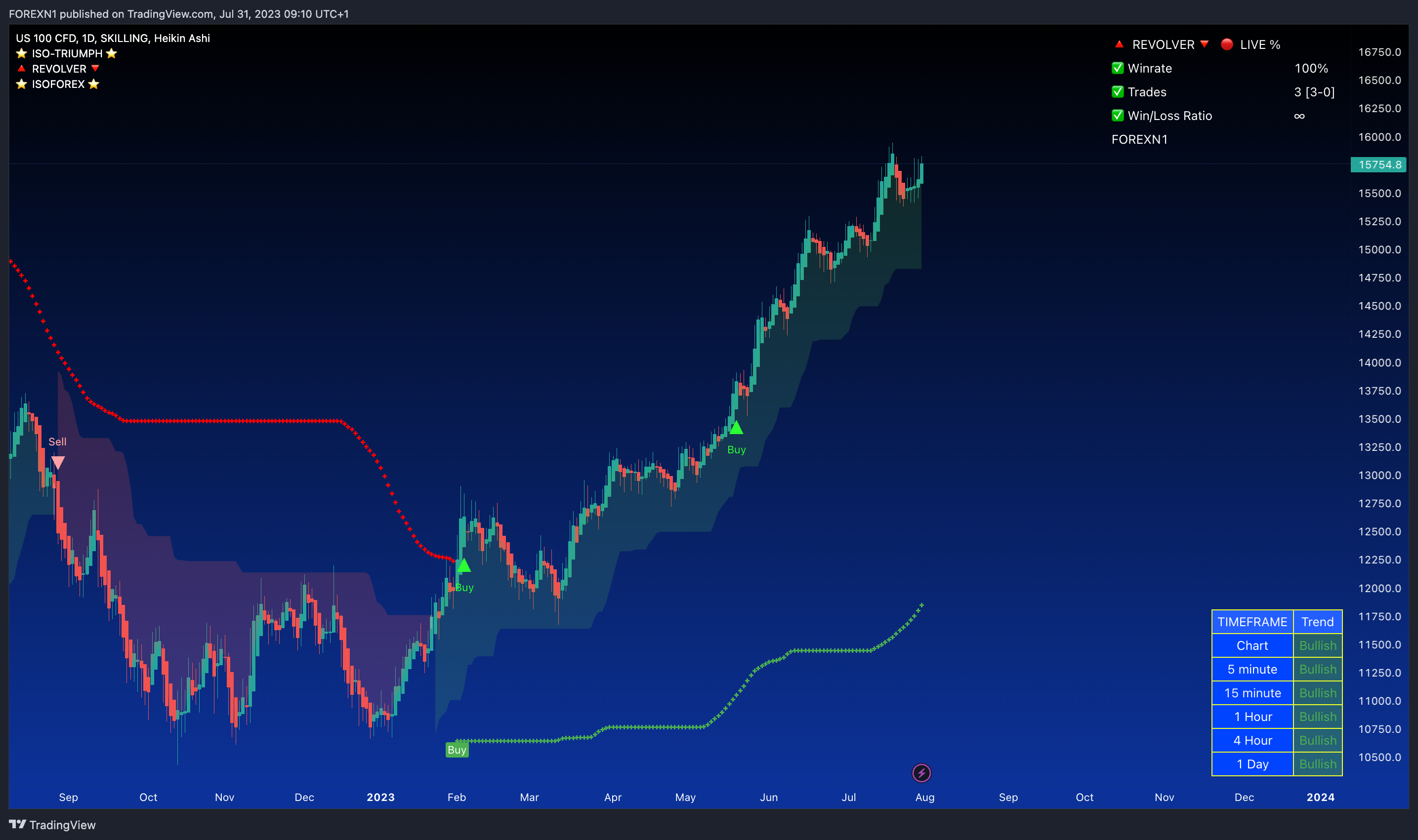 SKILLING:NASDAQ Chart Image by FOREXN1