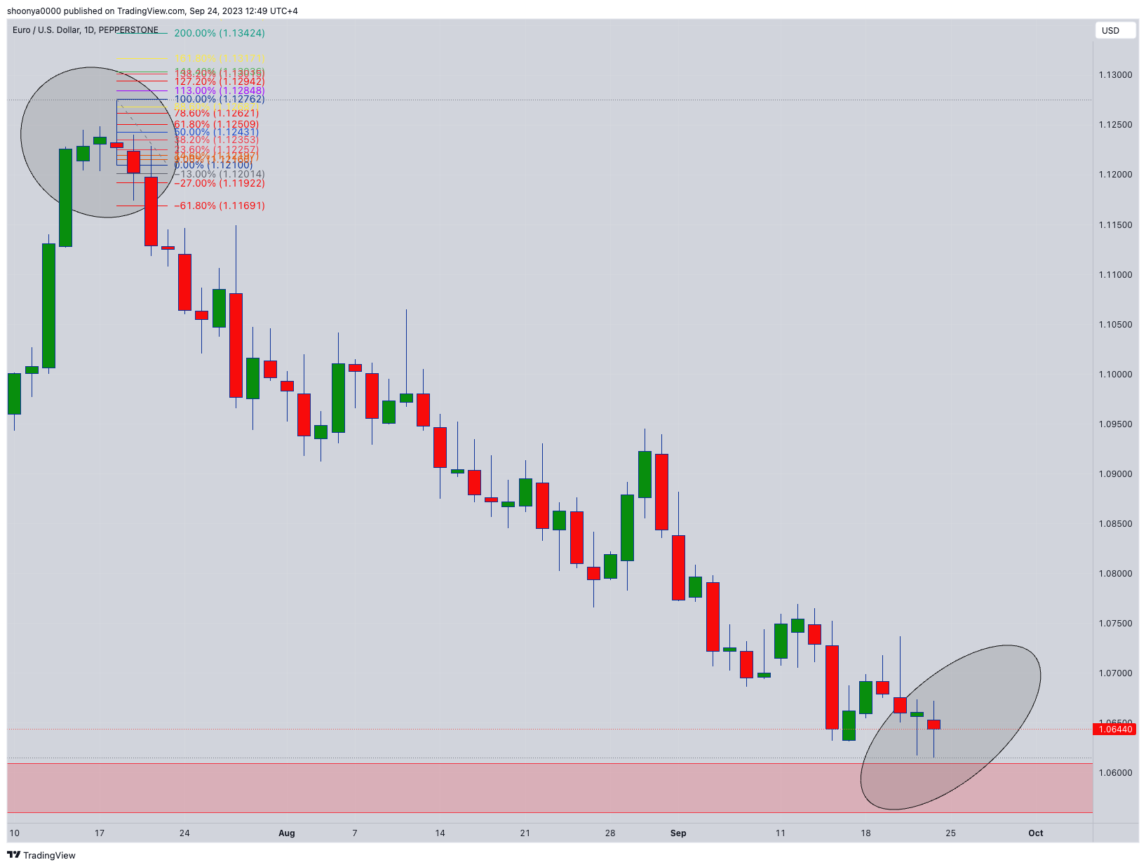 PEPPERSTONE:EURUSD Chart Image by shoonya0000