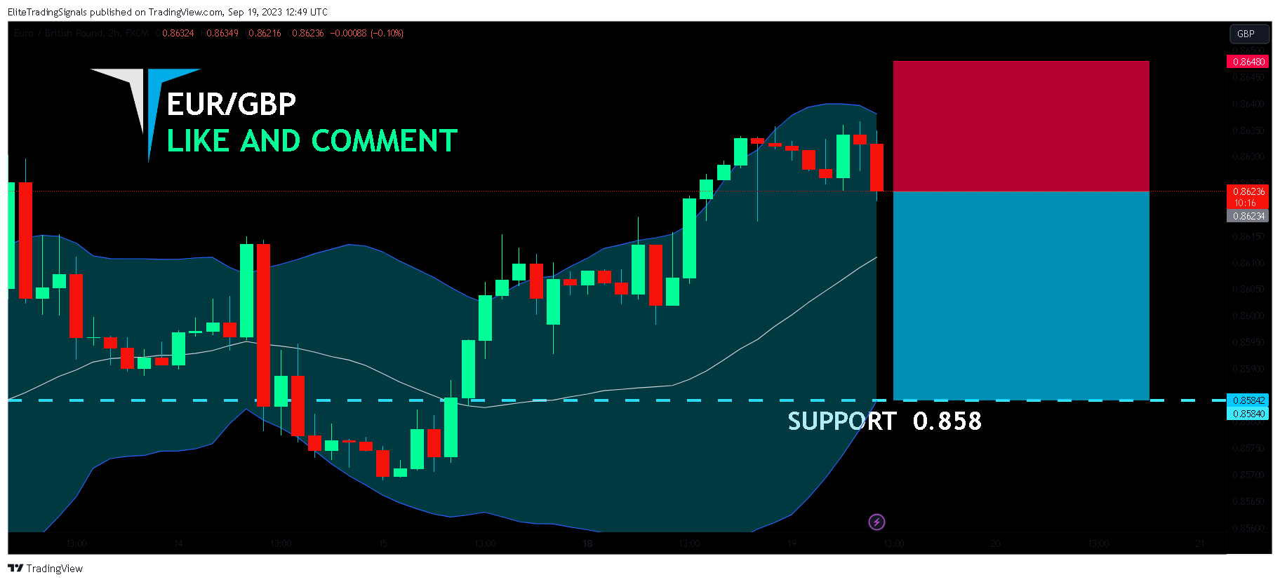 FX:EURGBP Chart Image by EliteTradingSignals