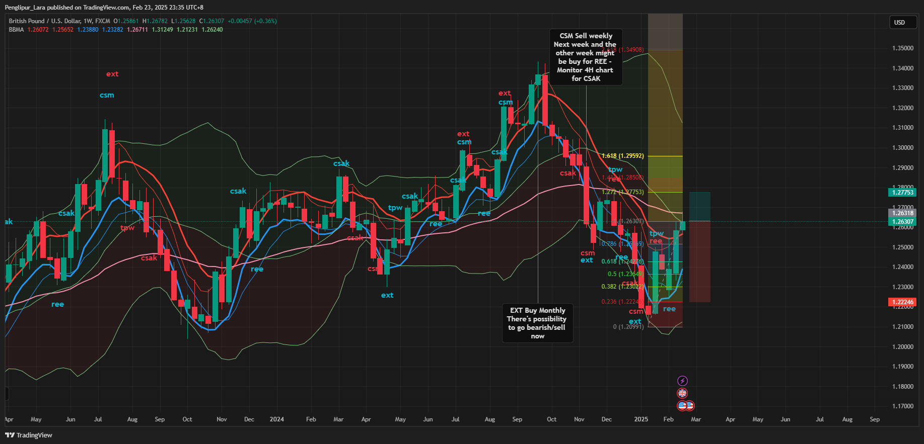 FX:GBPUSD Chart Image by Penglipur_Lara