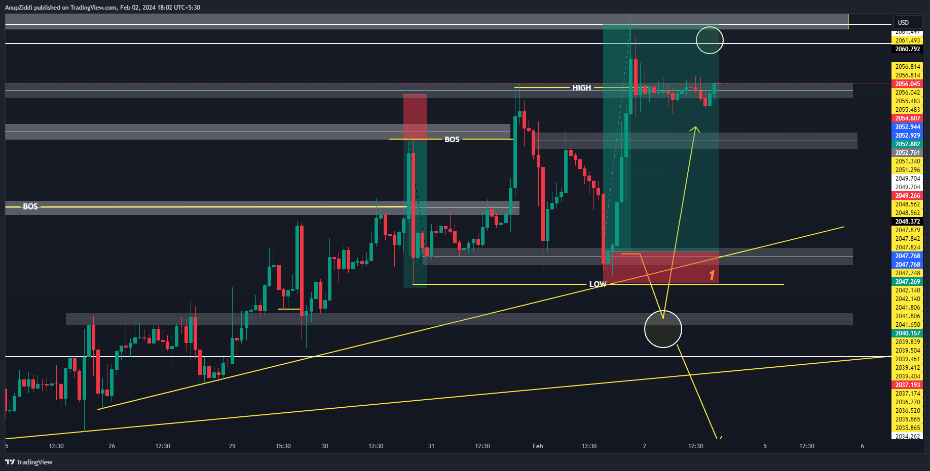 OANDA:XAUUSD Chart Image by AnupZiddi
