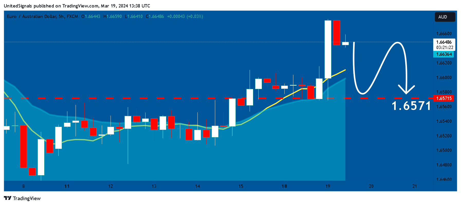 FX:EURAUD Chart Image by UnitedSignals