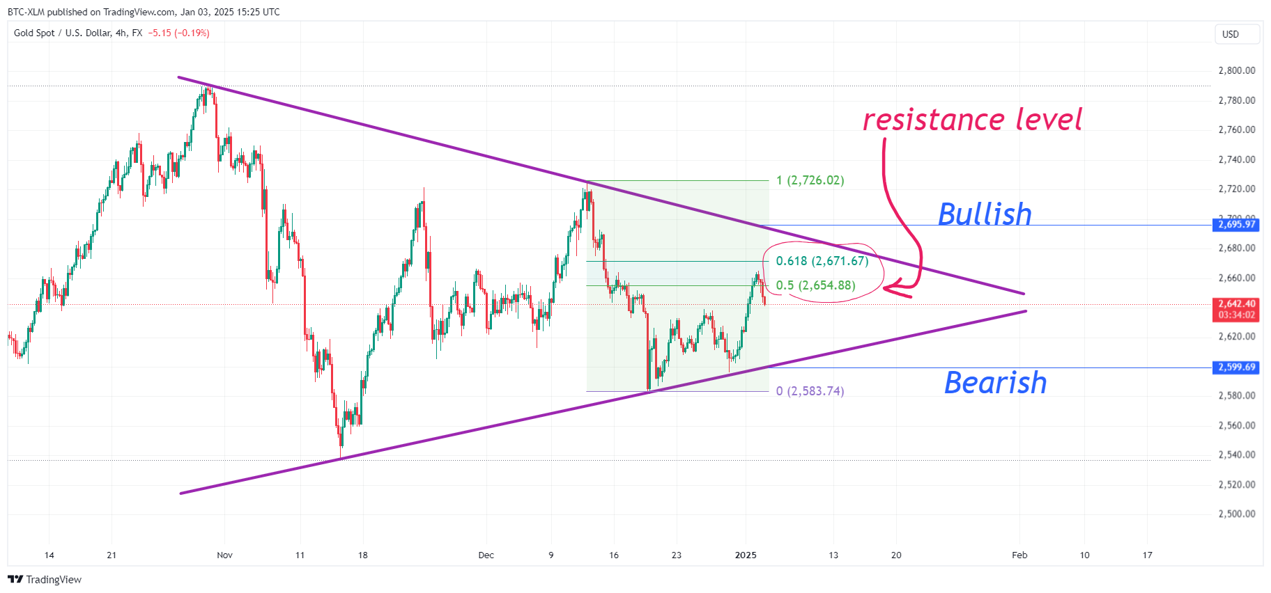 FX:XAUUSD Chart Image by BTC-XLM