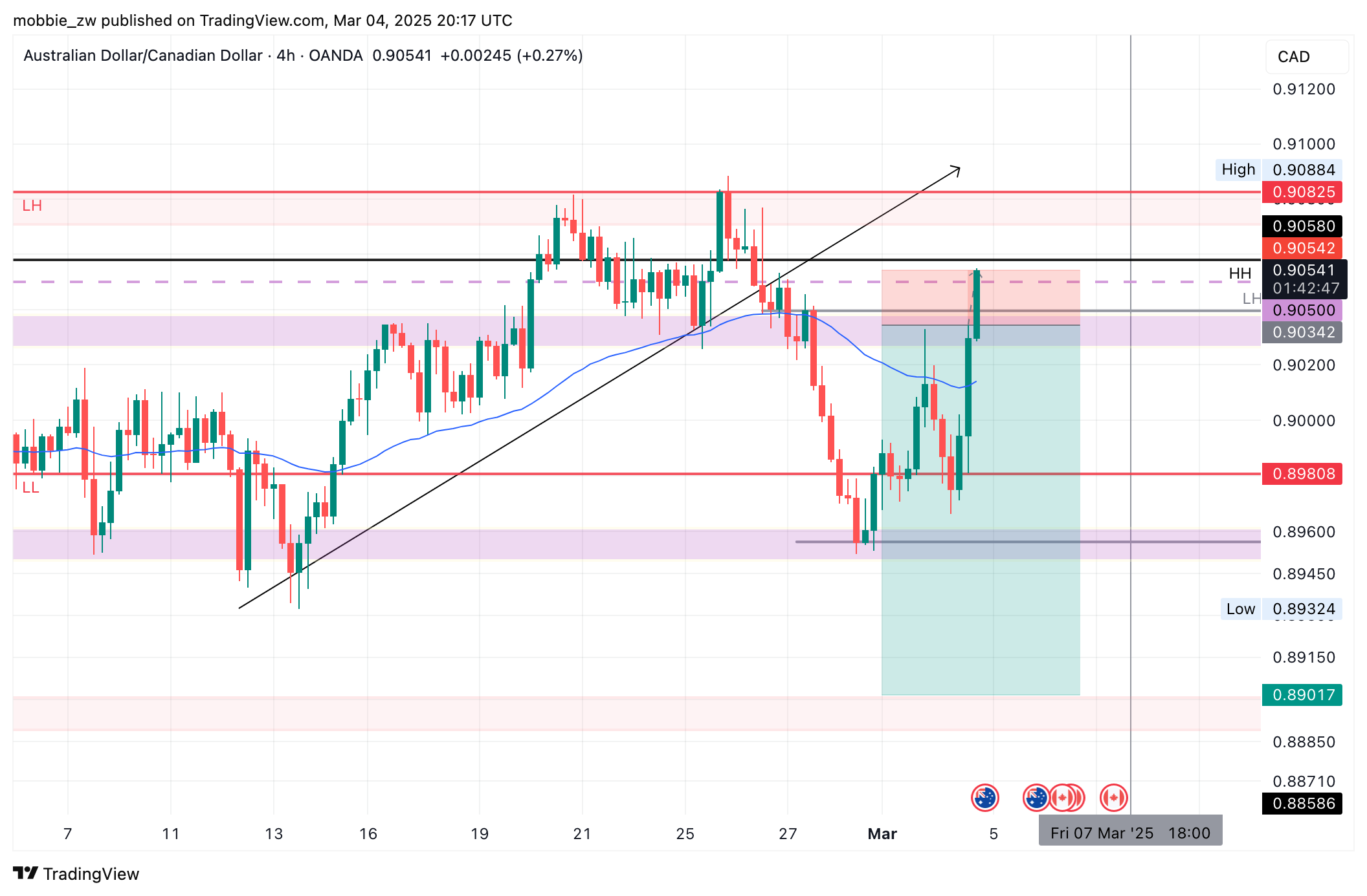 OANDA:AUDCAD Chart Image by mobbie_zw