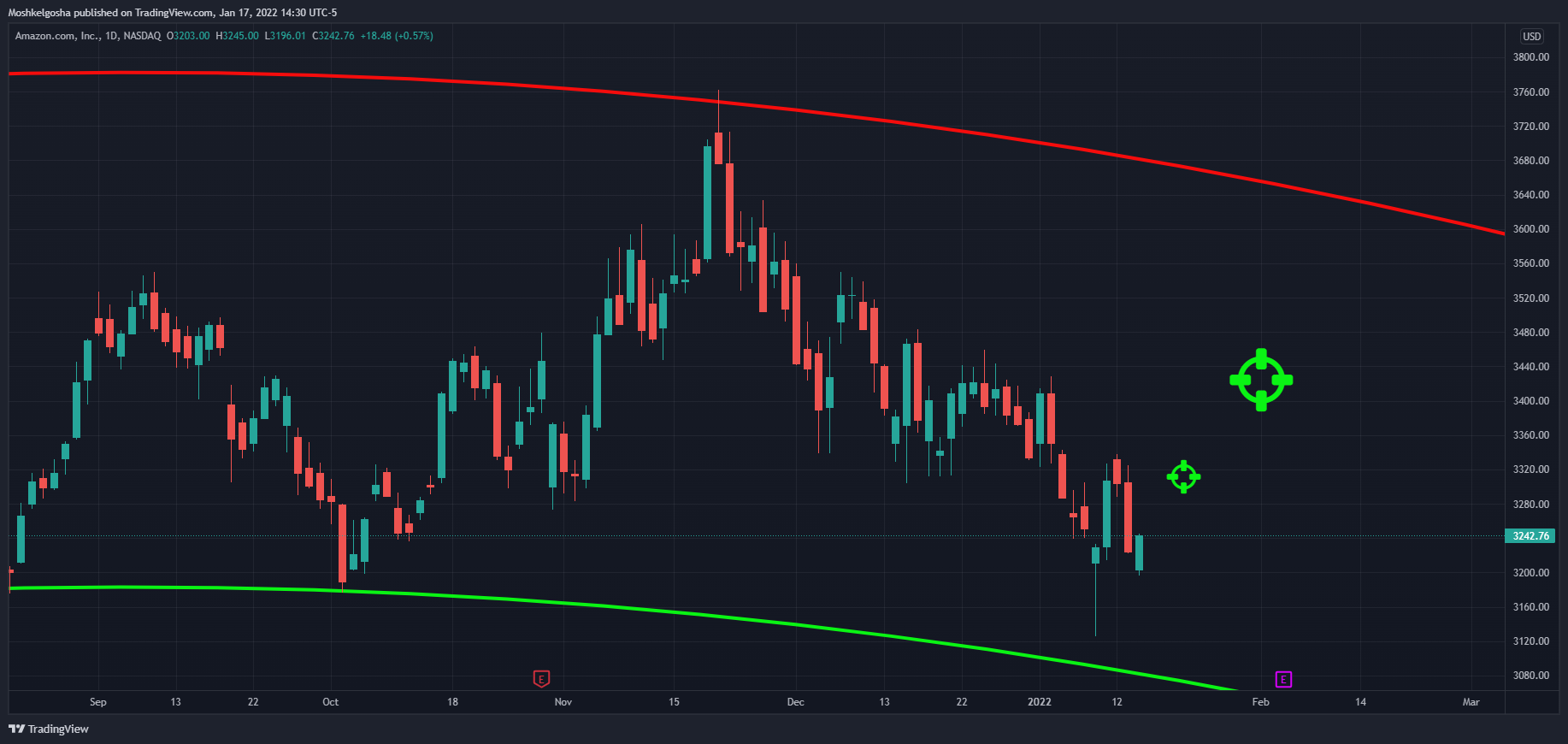 NASDAQ:AMZN Chart Image by Moshkelgosha