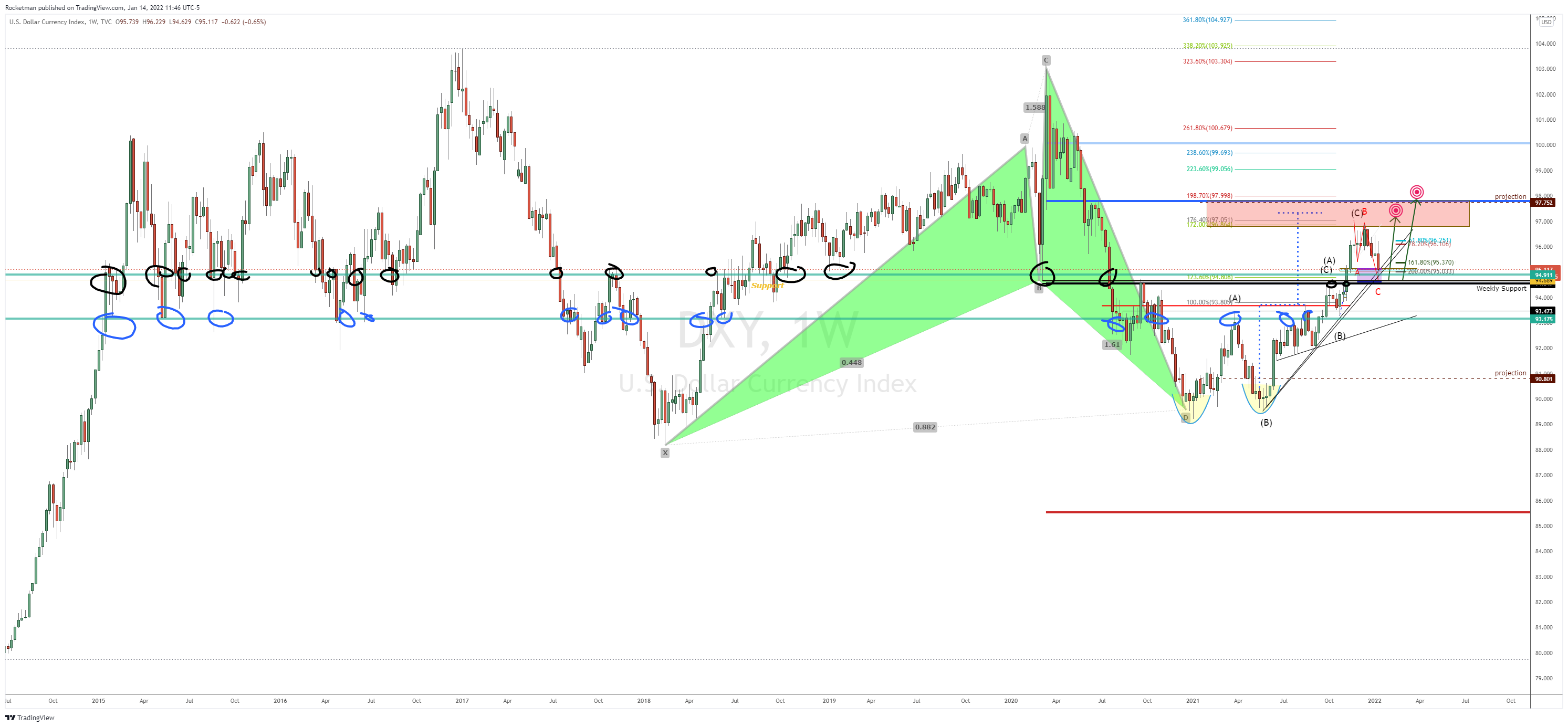 TVC:DXY Chart Image by Rocketman