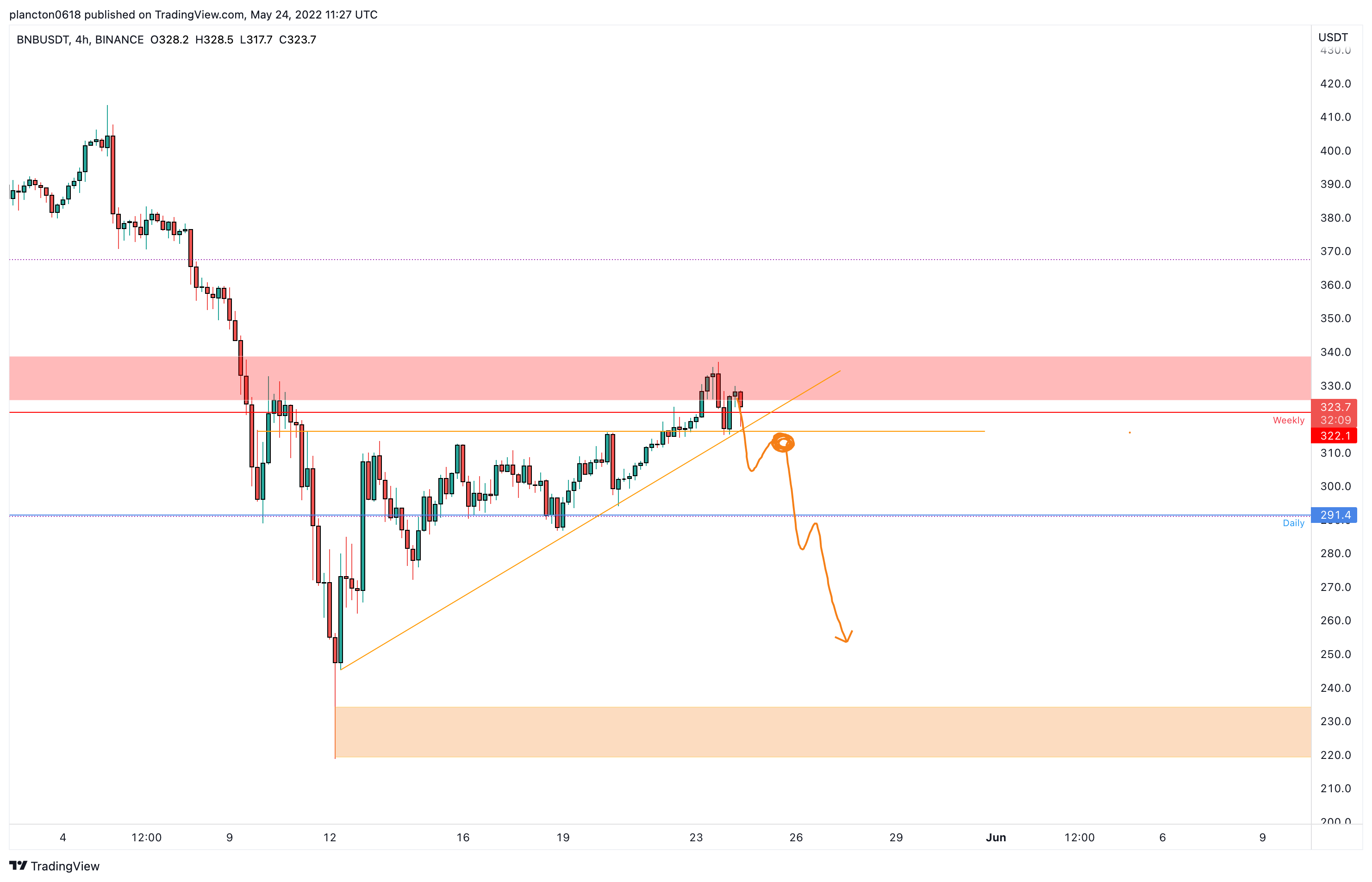 BINANCE:BNBUSDT Chart Image by InkyGrip